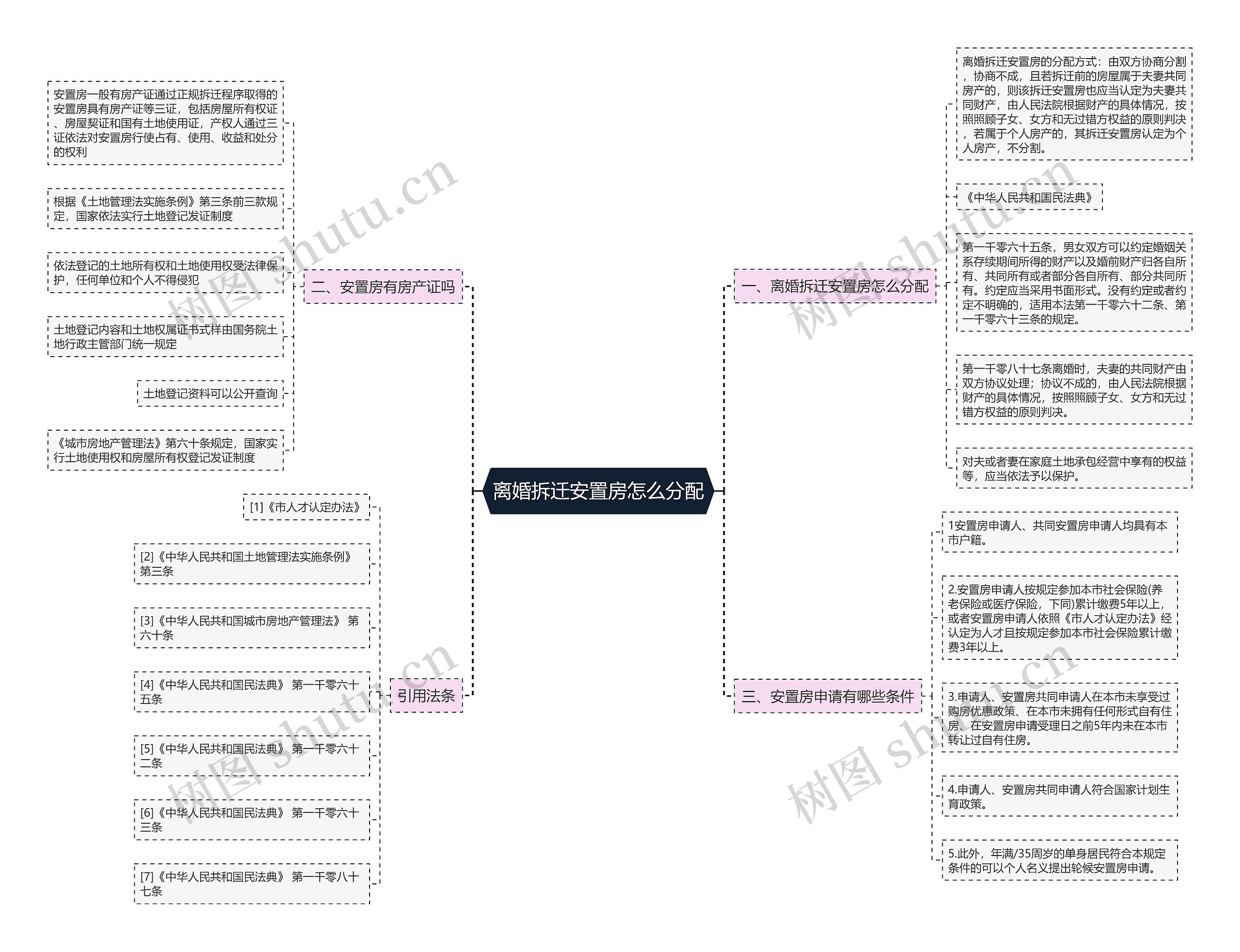 离婚拆迁安置房怎么分配思维导图