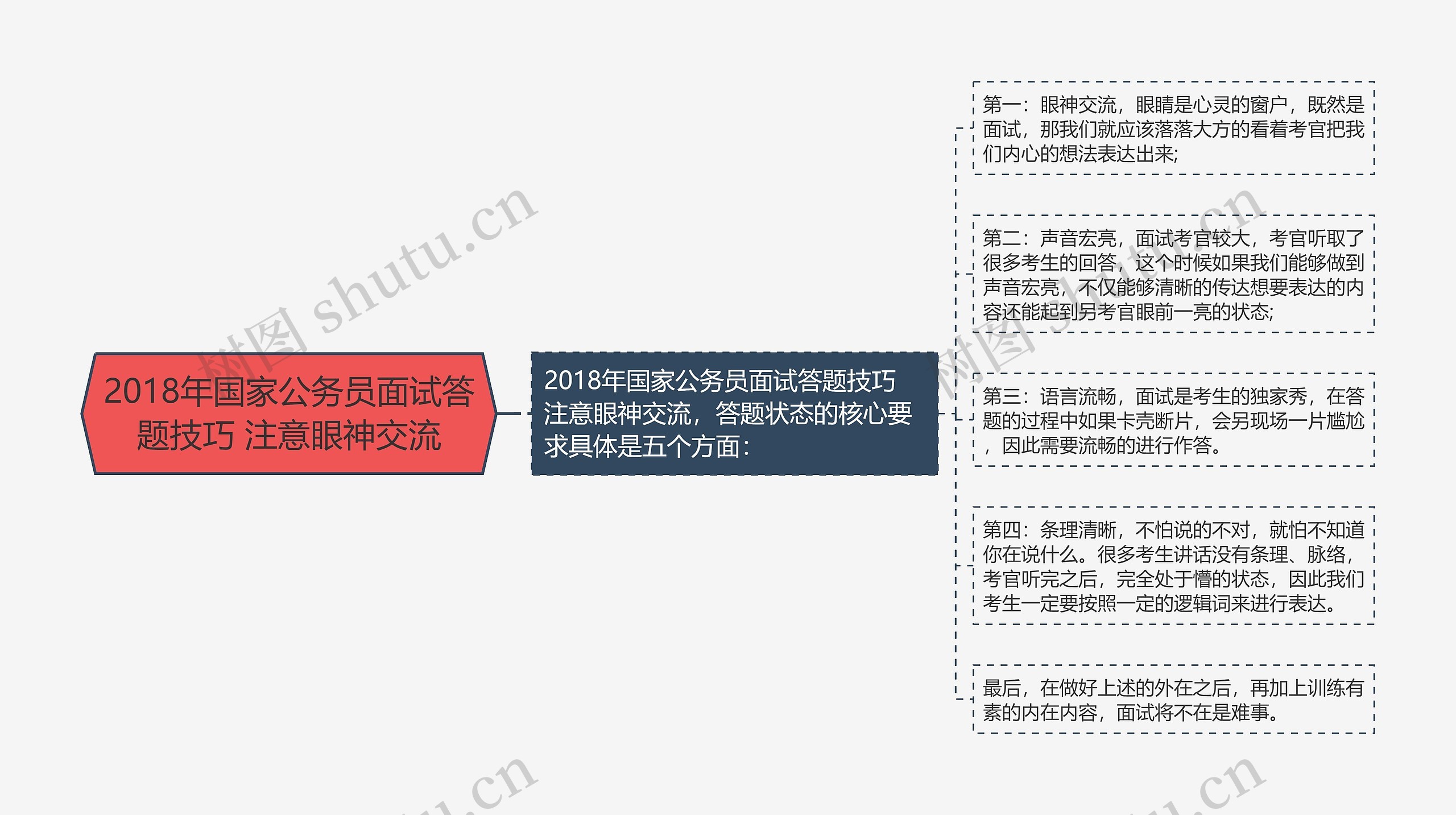 2018年国家公务员面试答题技巧 注意眼神交流思维导图