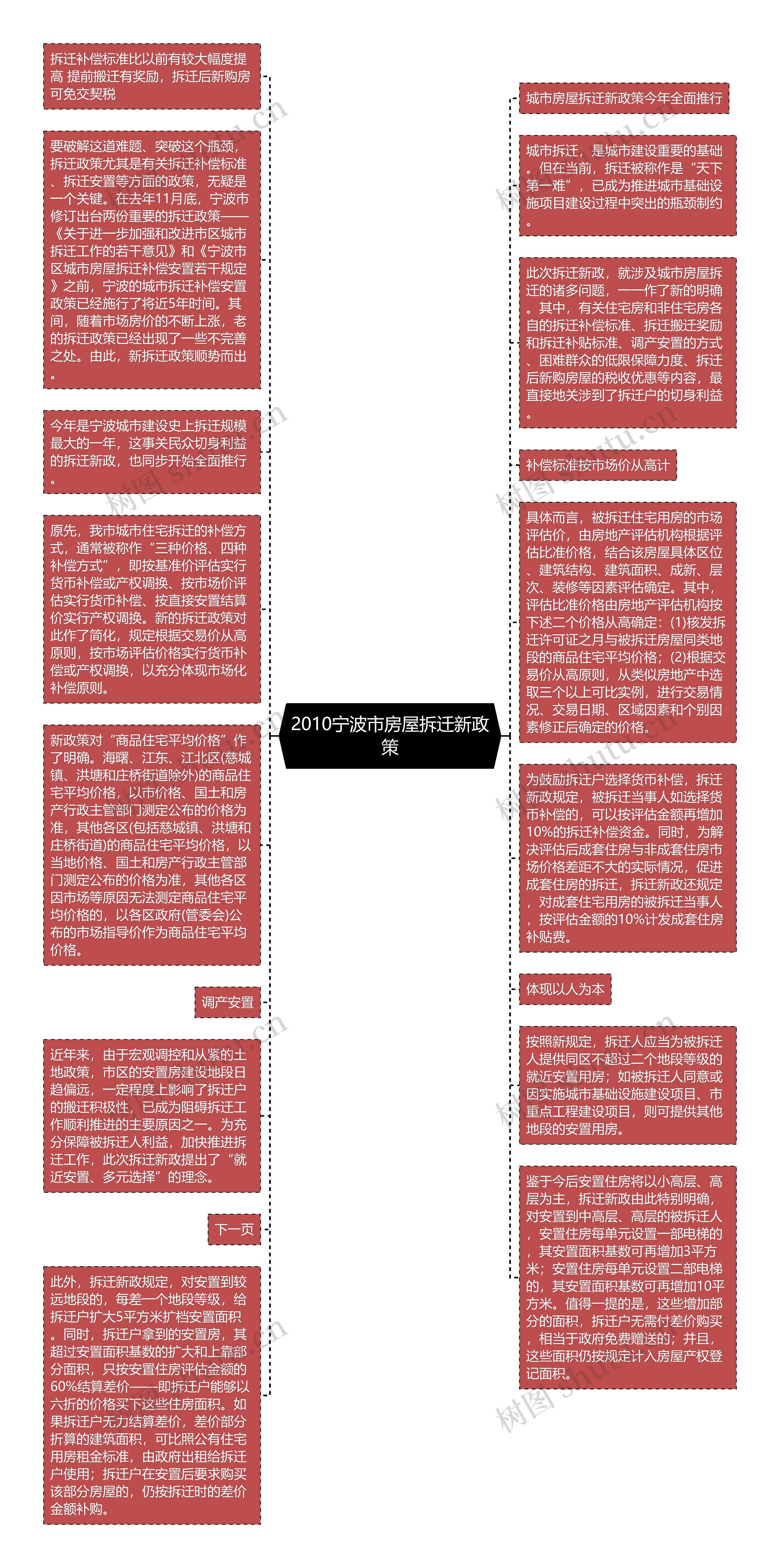 2010宁波市房屋拆迁新政策思维导图