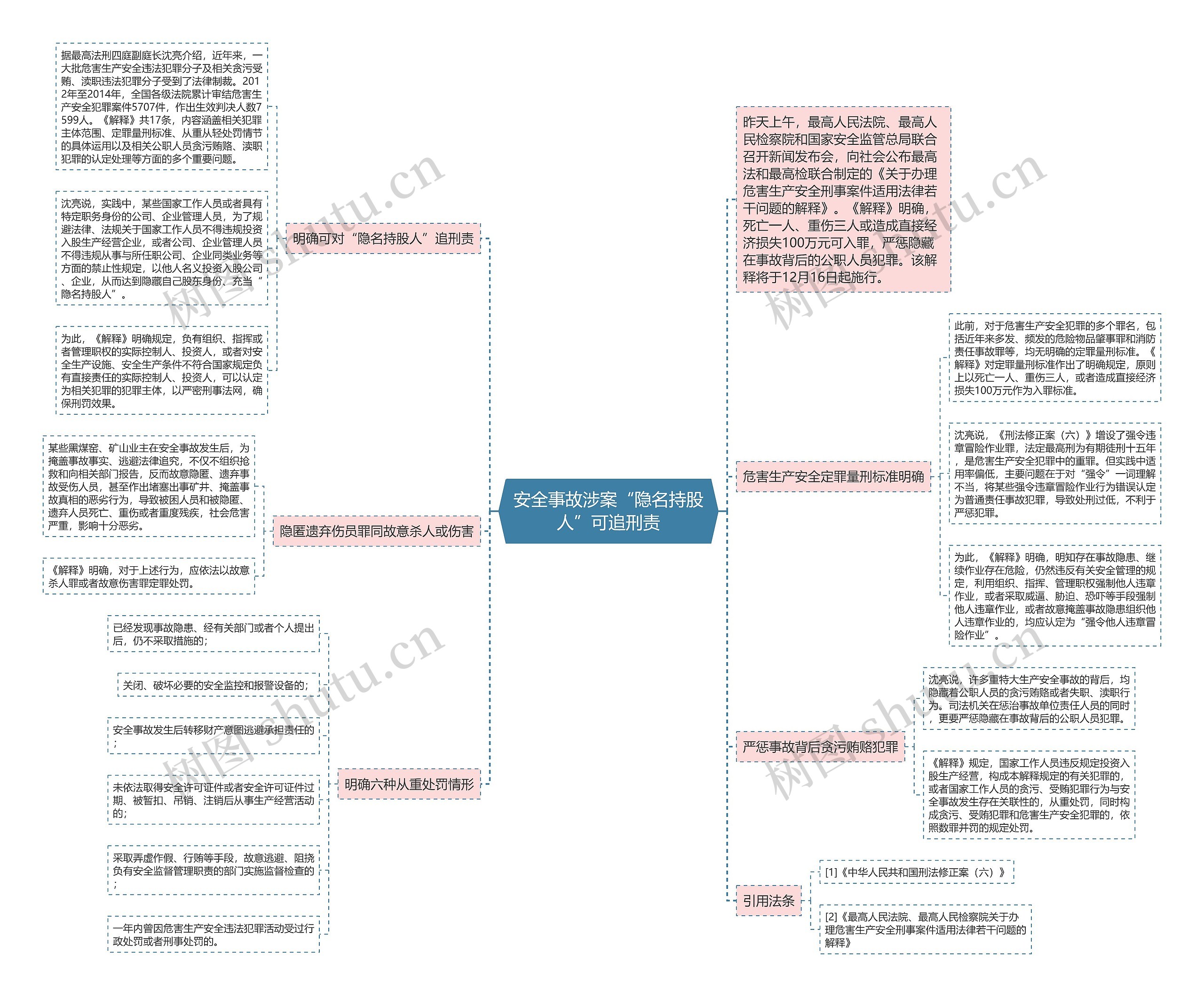 安全事故涉案“隐名持股人”可追刑责思维导图