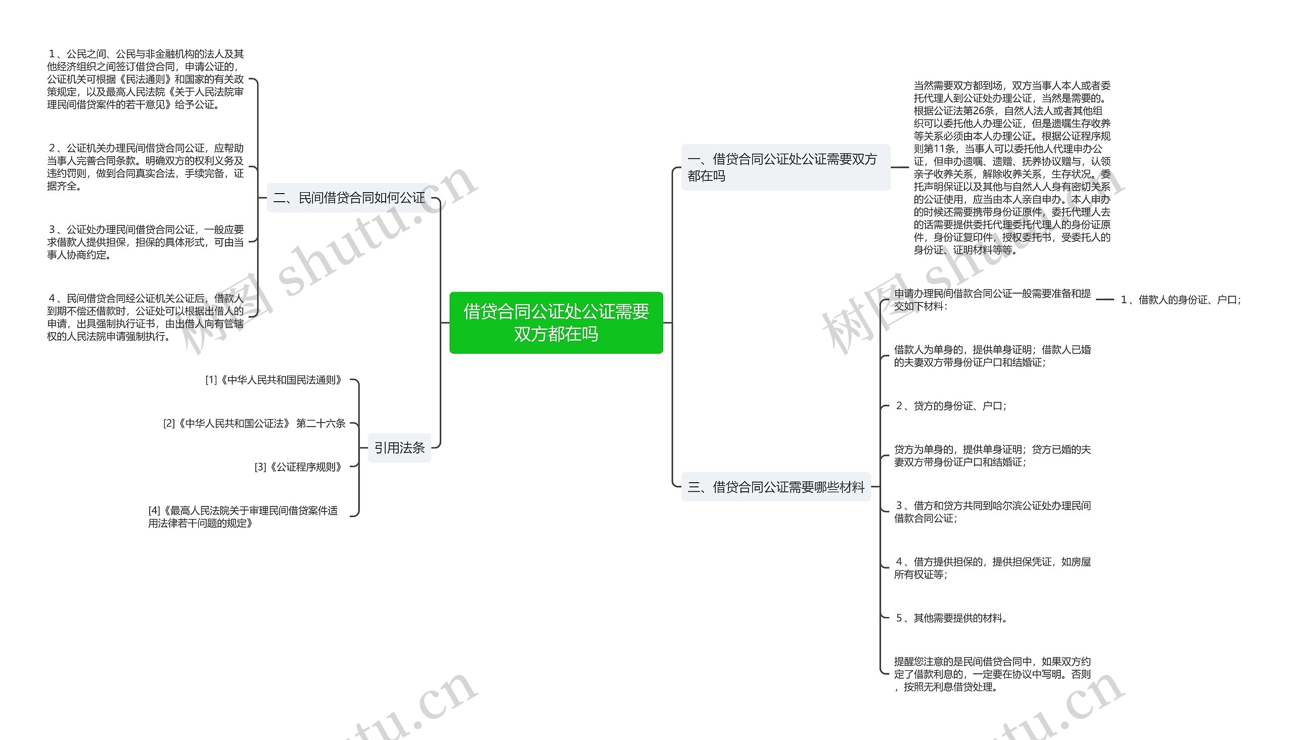 借贷合同公证处公证需要双方都在吗思维导图