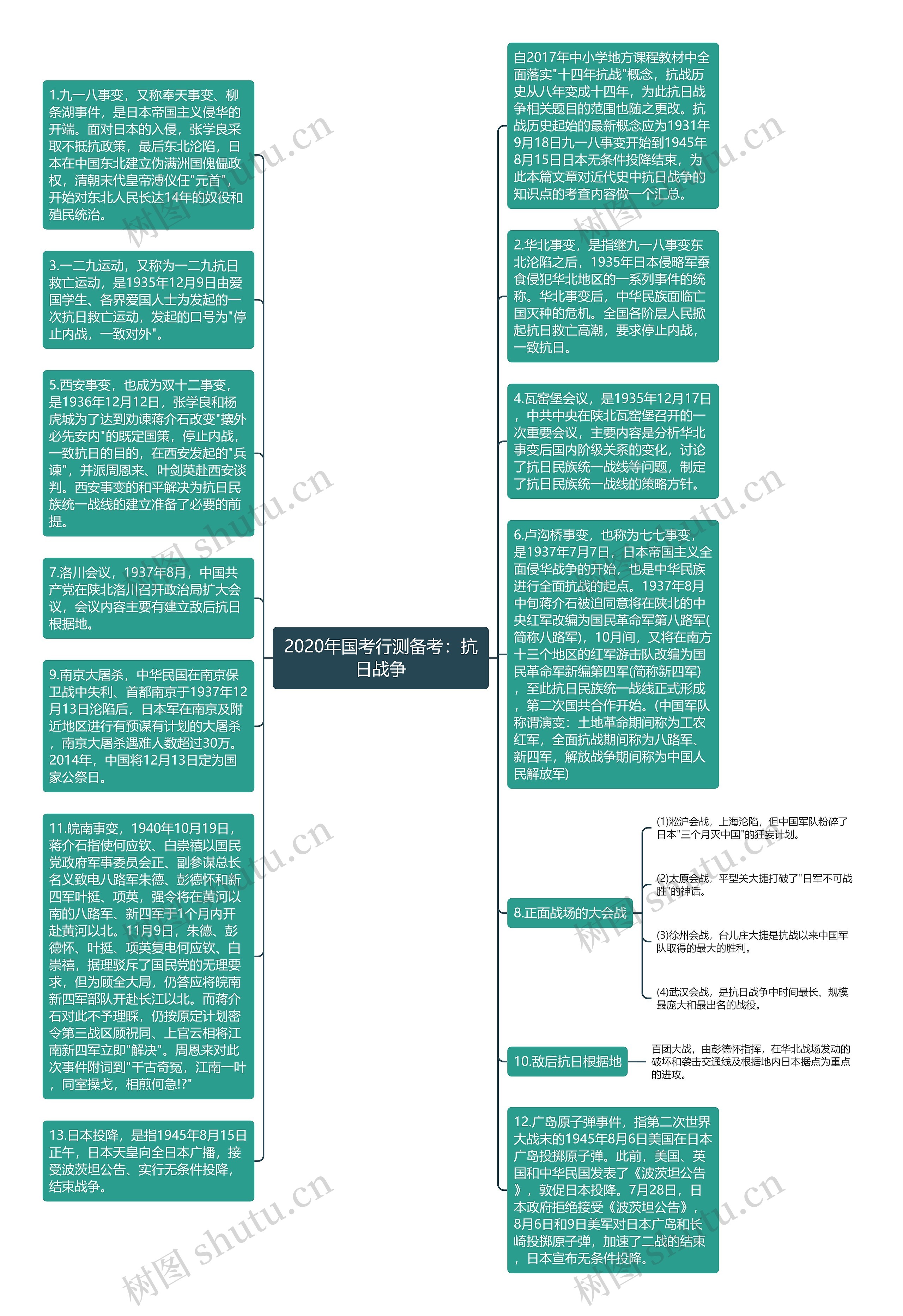 2020年国考行测备考：抗日战争思维导图