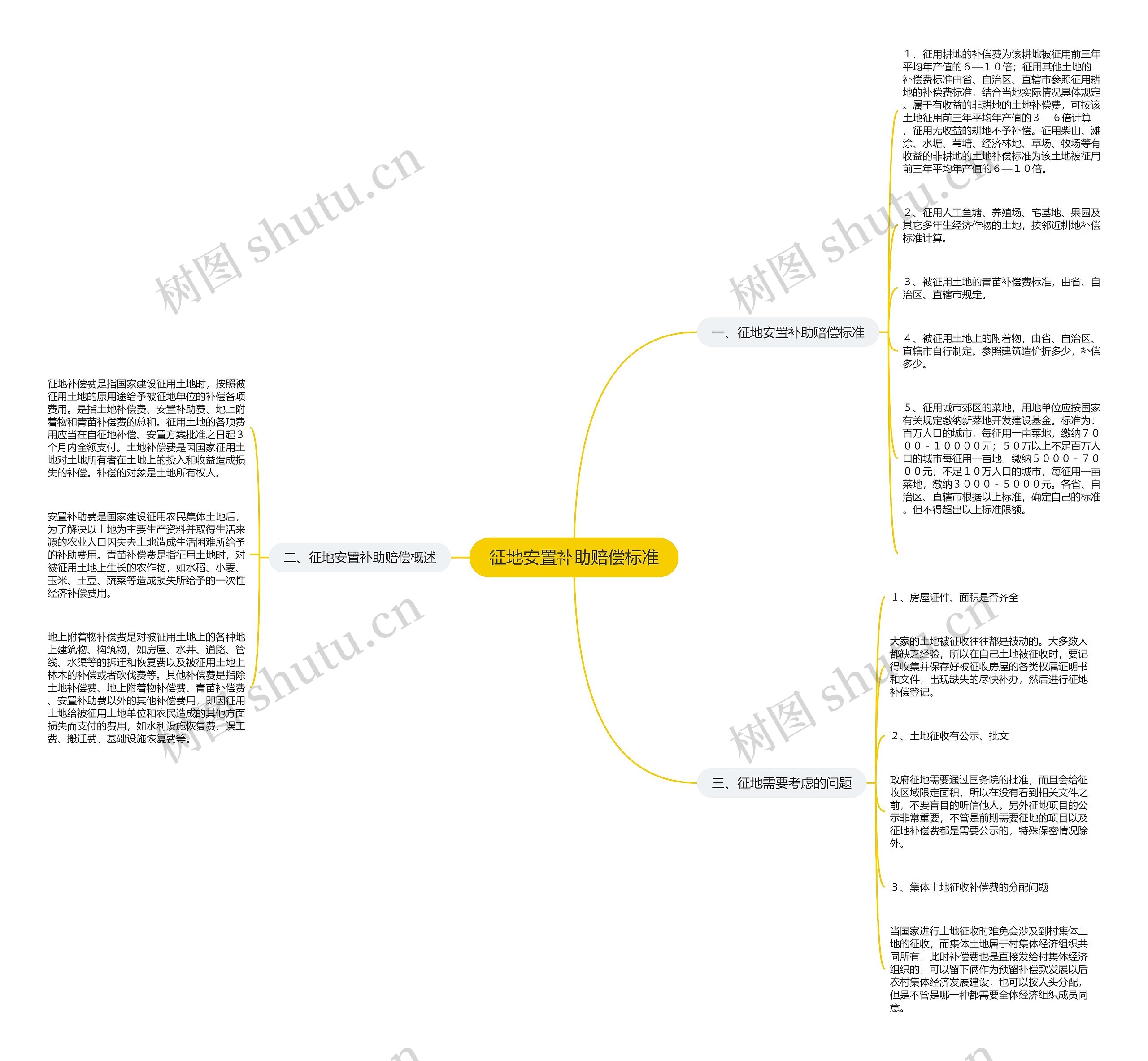 征地安置补助赔偿标准思维导图