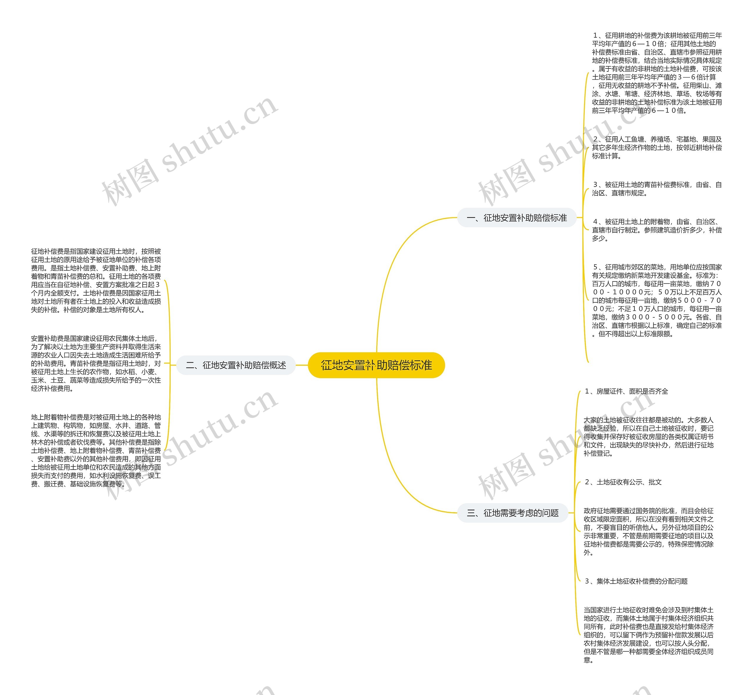 征地安置补助赔偿标准 征地安置补助赔偿标准