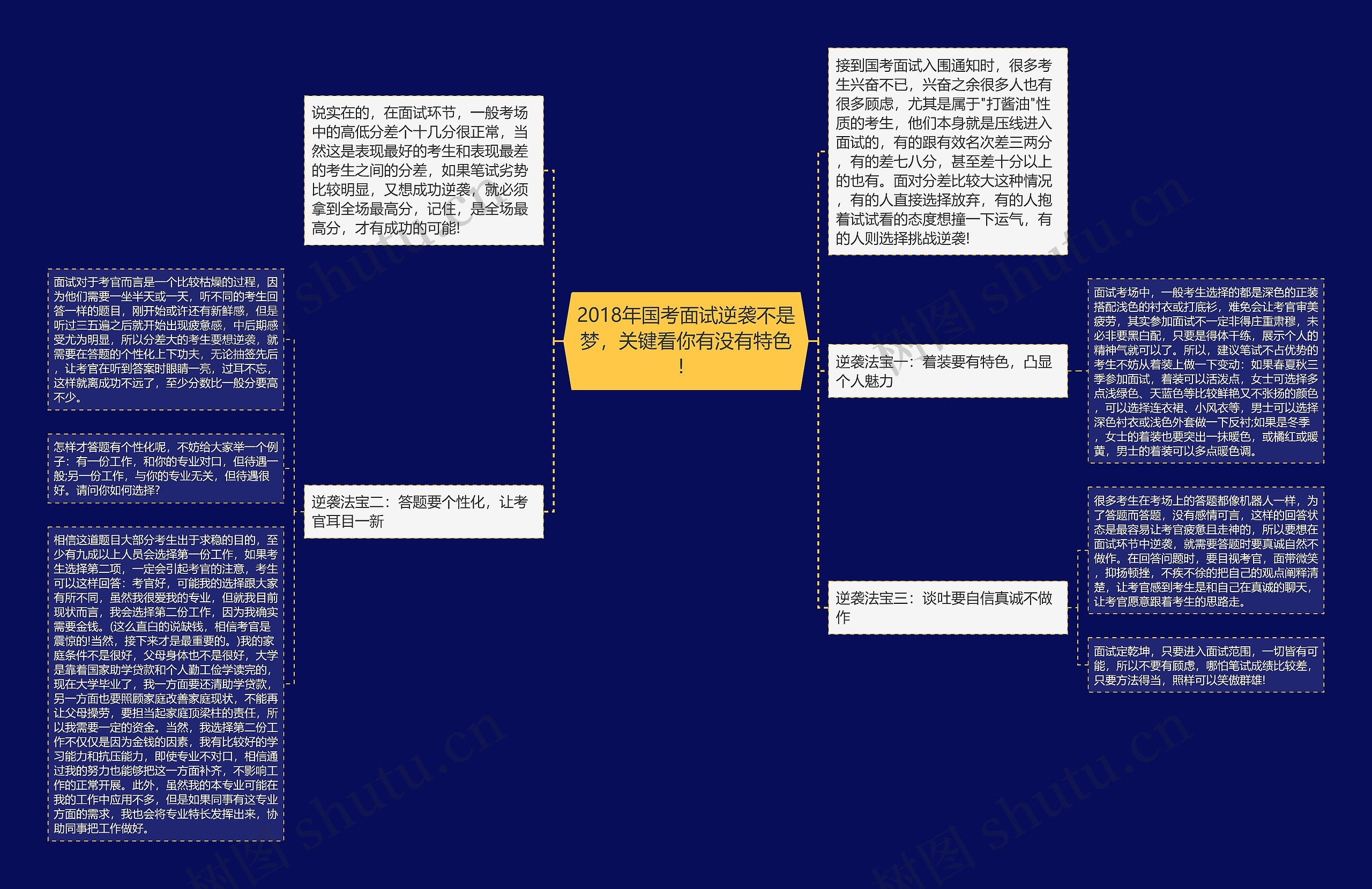 2018年国考面试逆袭不是梦，关键看你有没有特色！思维导图