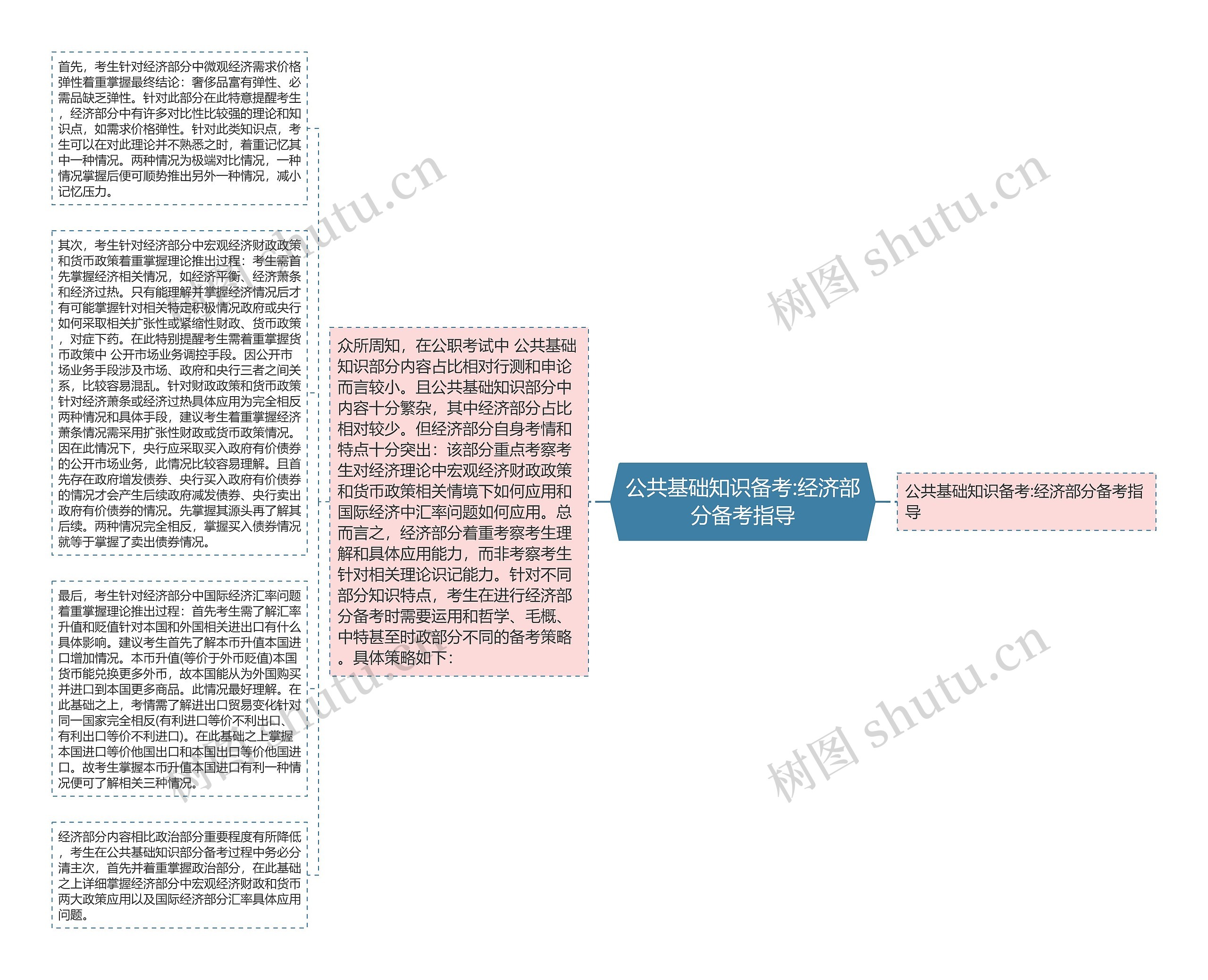 公共基础知识备考:经济部分备考指导思维导图