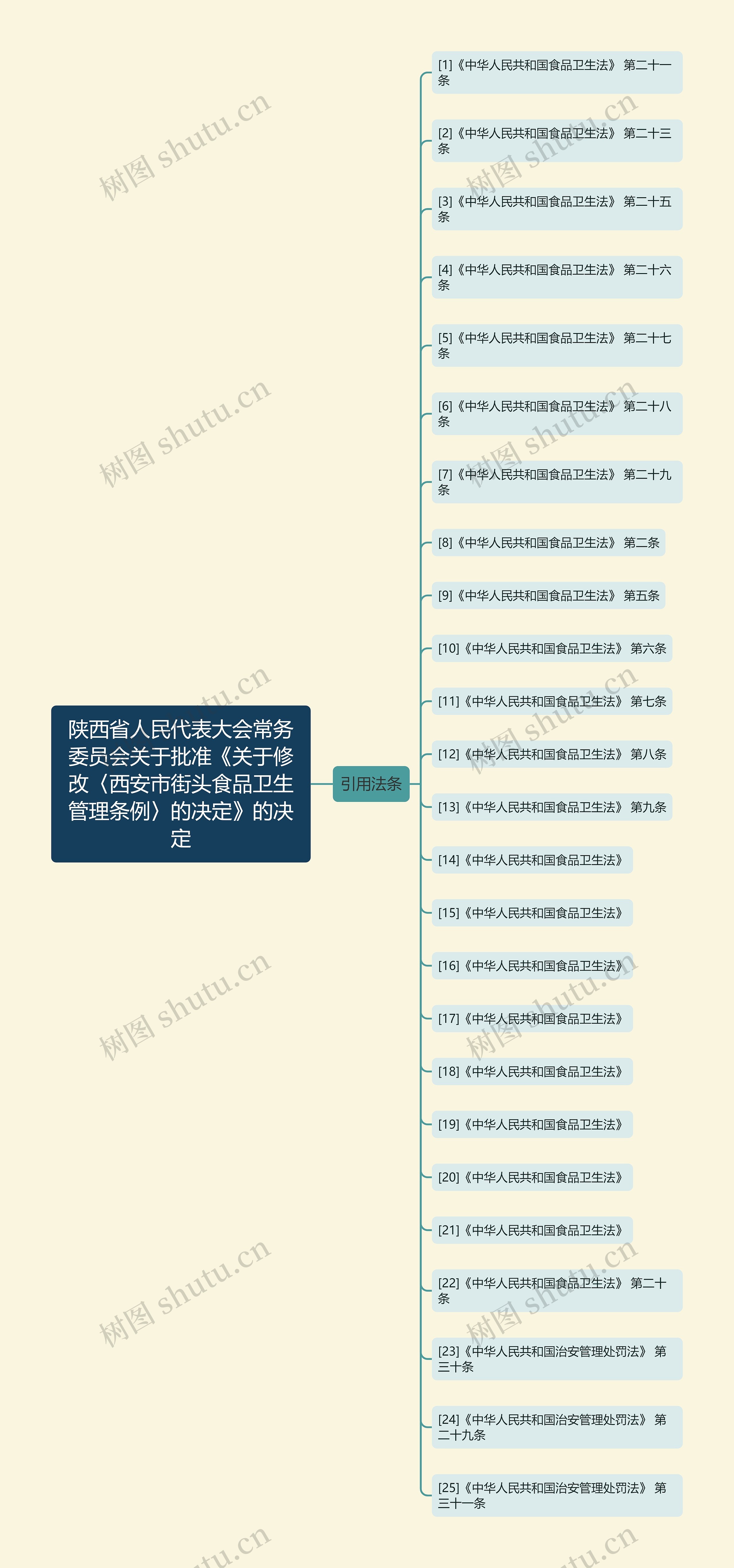 陕西省人民代表大会常务委员会关于批准《关于修改〈西安市街头食品卫生管理条例〉的决定》的决定