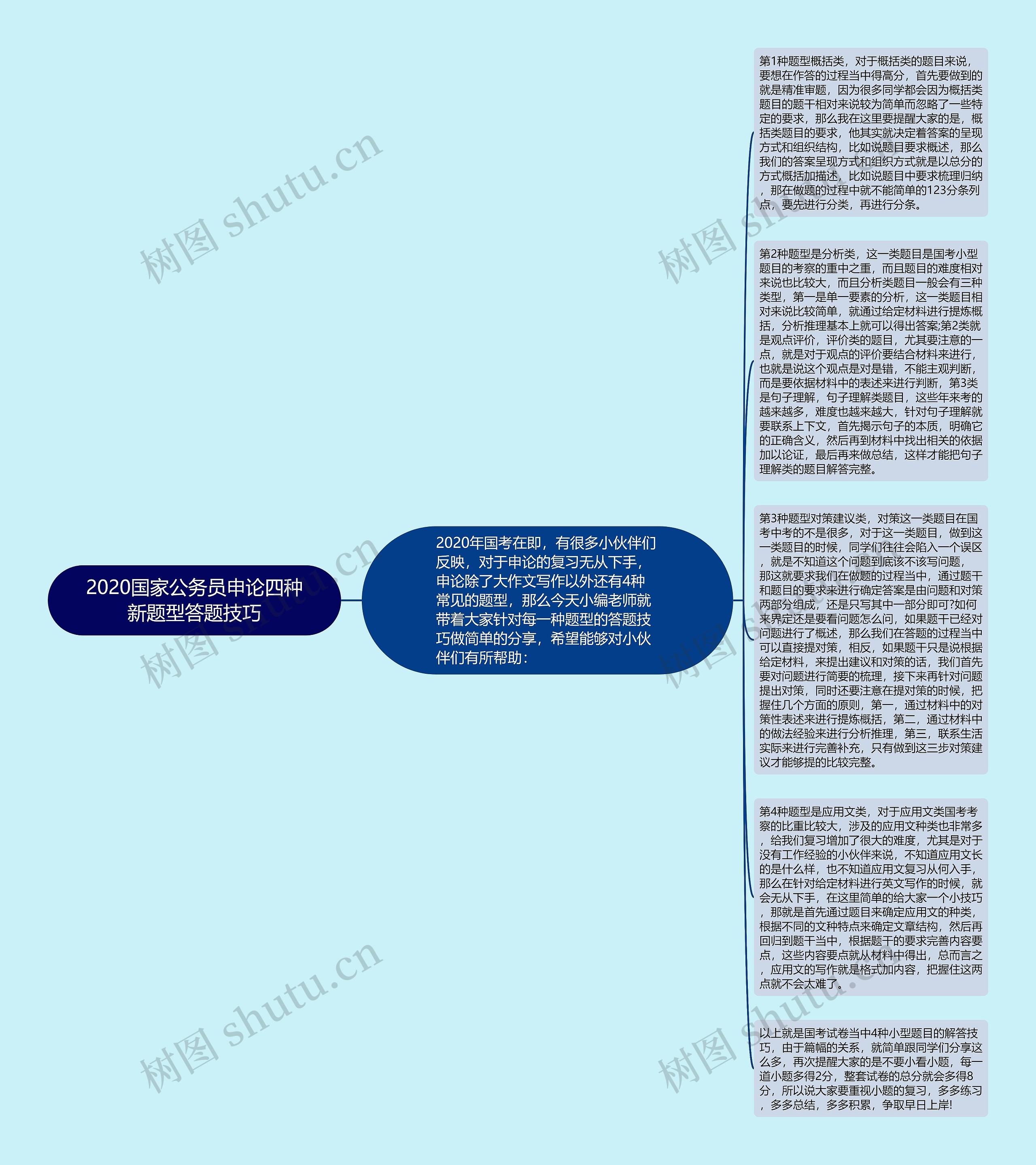 2020国家公务员申论四种新题型答题技巧思维导图