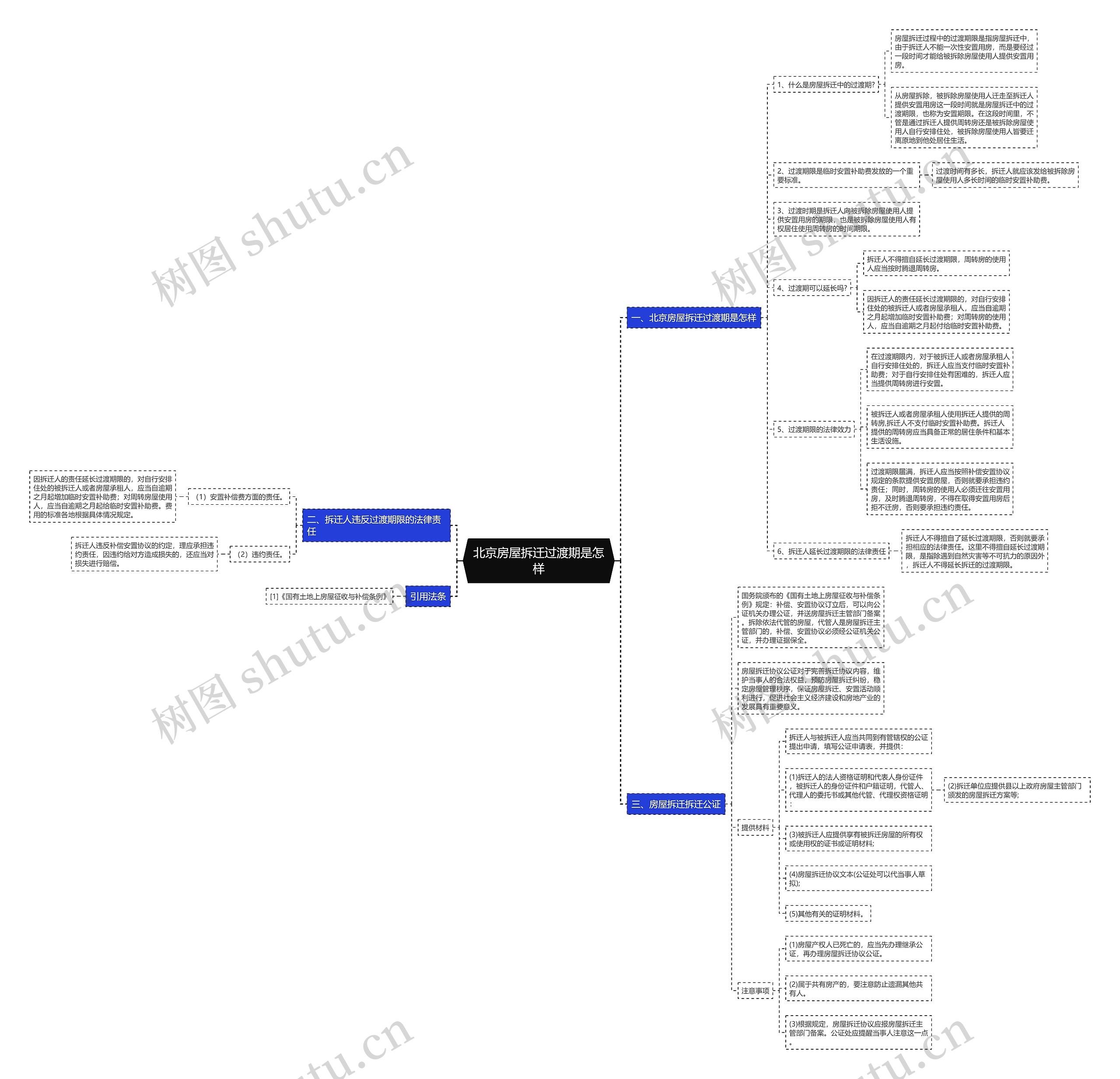北京房屋拆迁过渡期是怎样思维导图