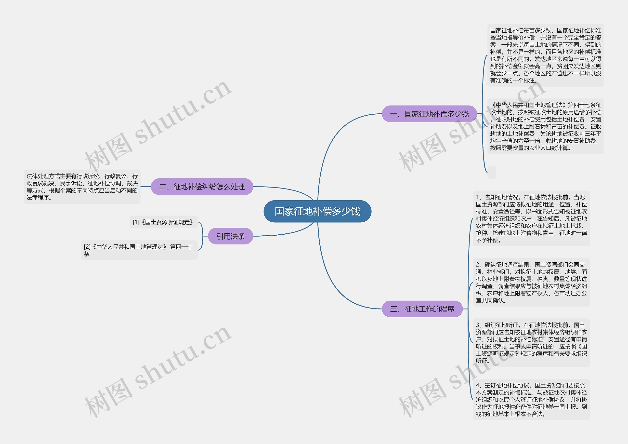 国家征地补偿多少钱思维导图