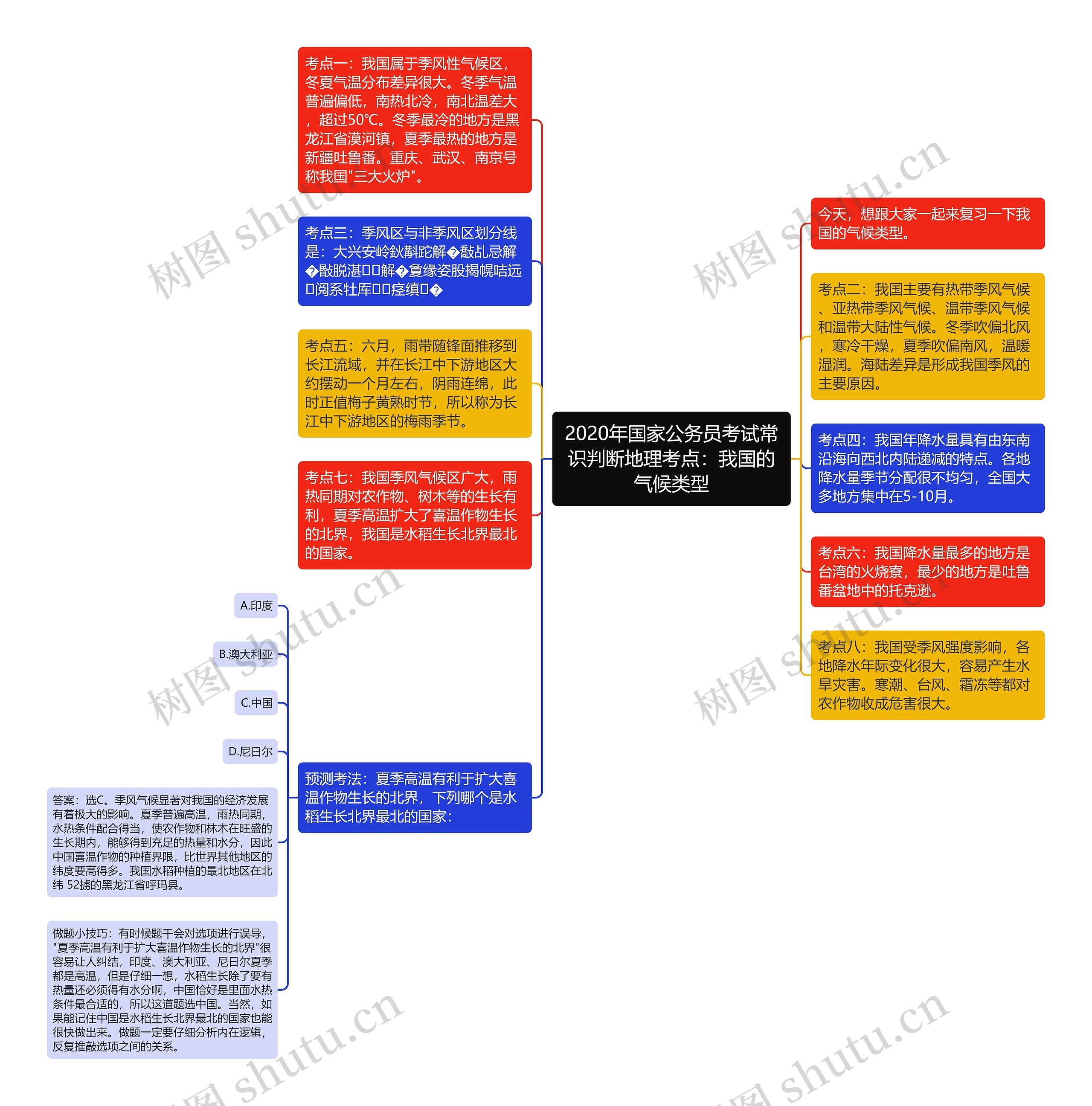 2020年国家公务员考试常识判断地理考点：我国的气候类型思维导图