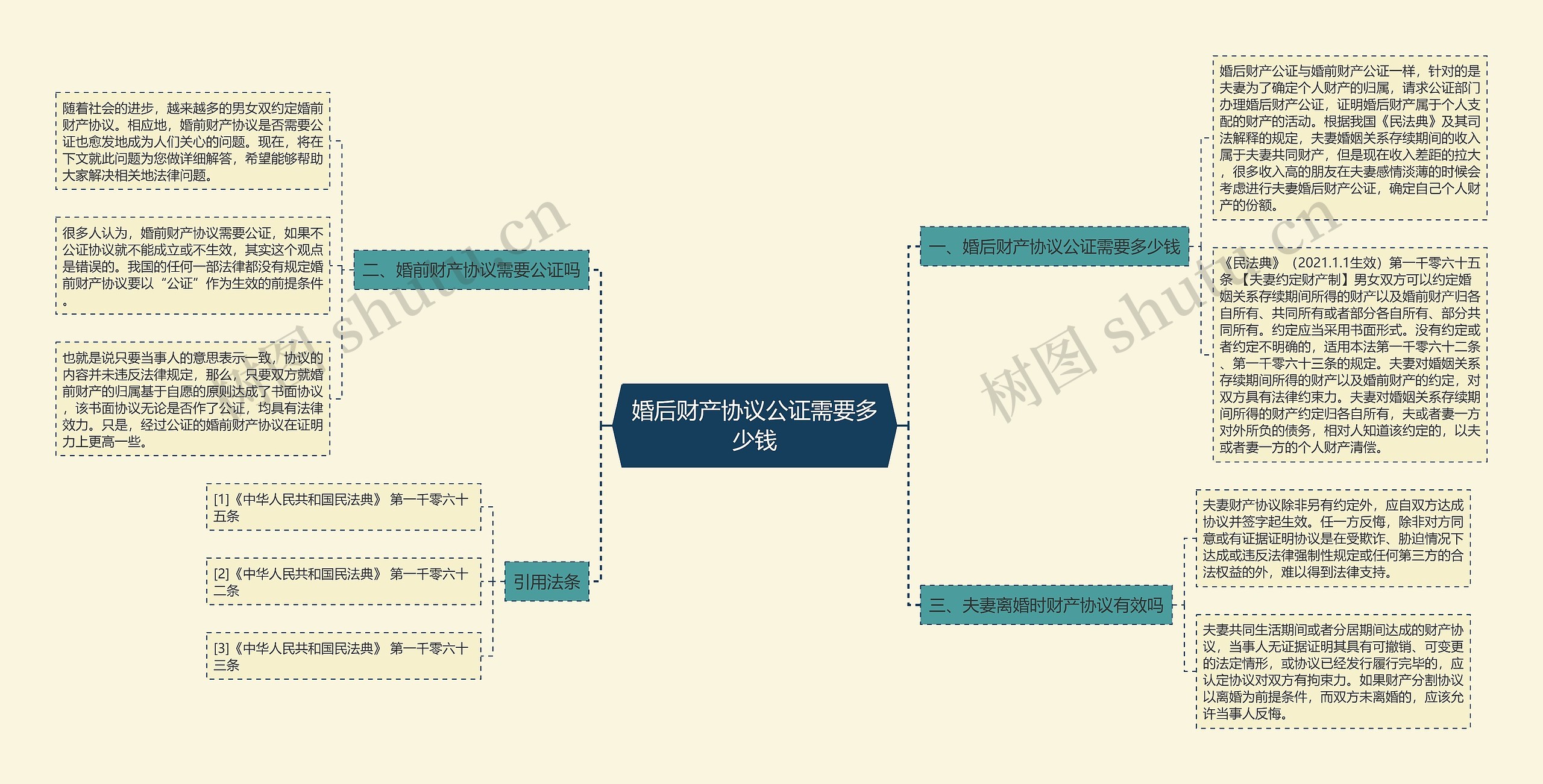 婚后财产协议公证需要多少钱思维导图