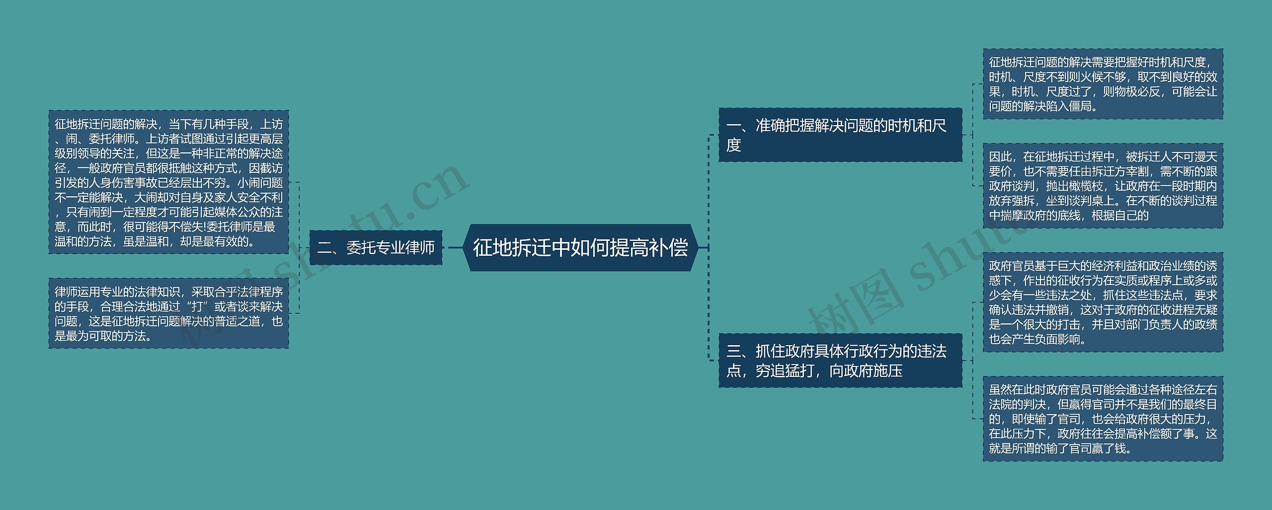 征地拆迁中如何提高补偿思维导图