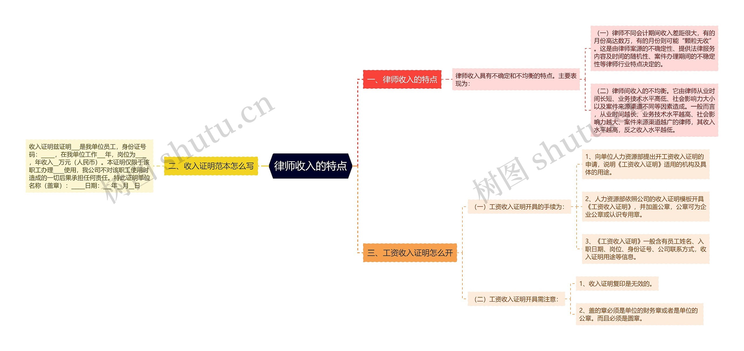 律师收入的特点