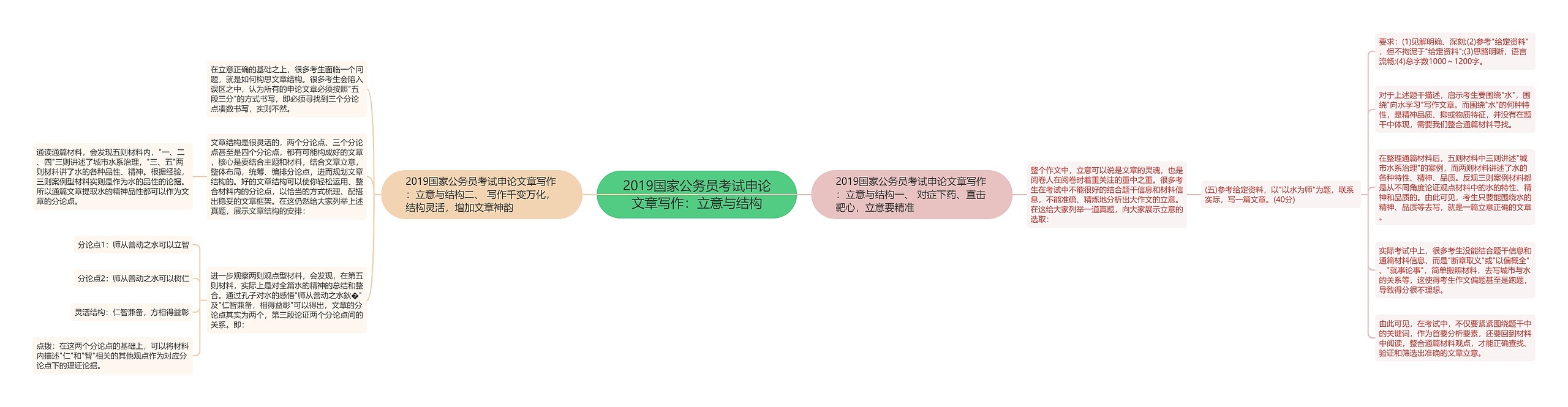 2019国家公务员考试申论文章写作：立意与结构思维导图