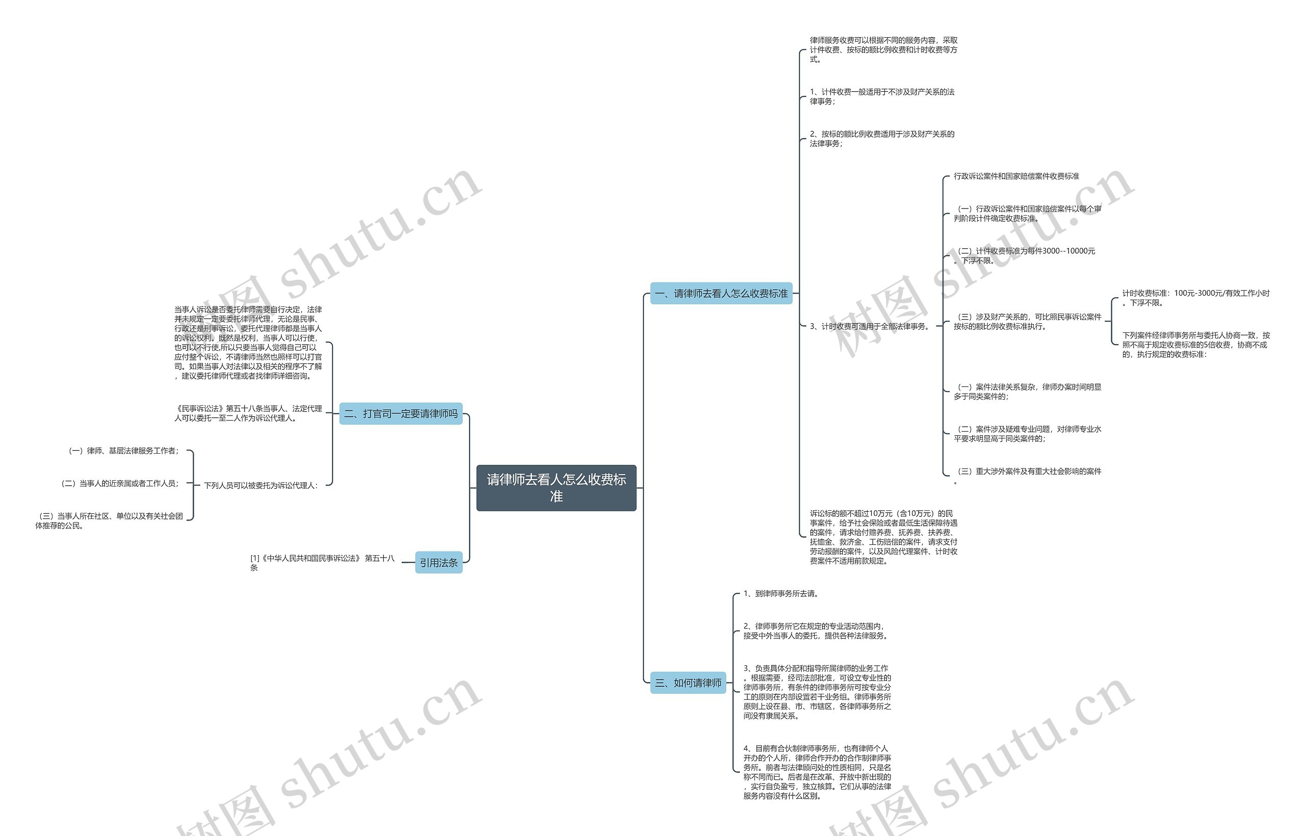 请律师去看人怎么收费标准思维导图
