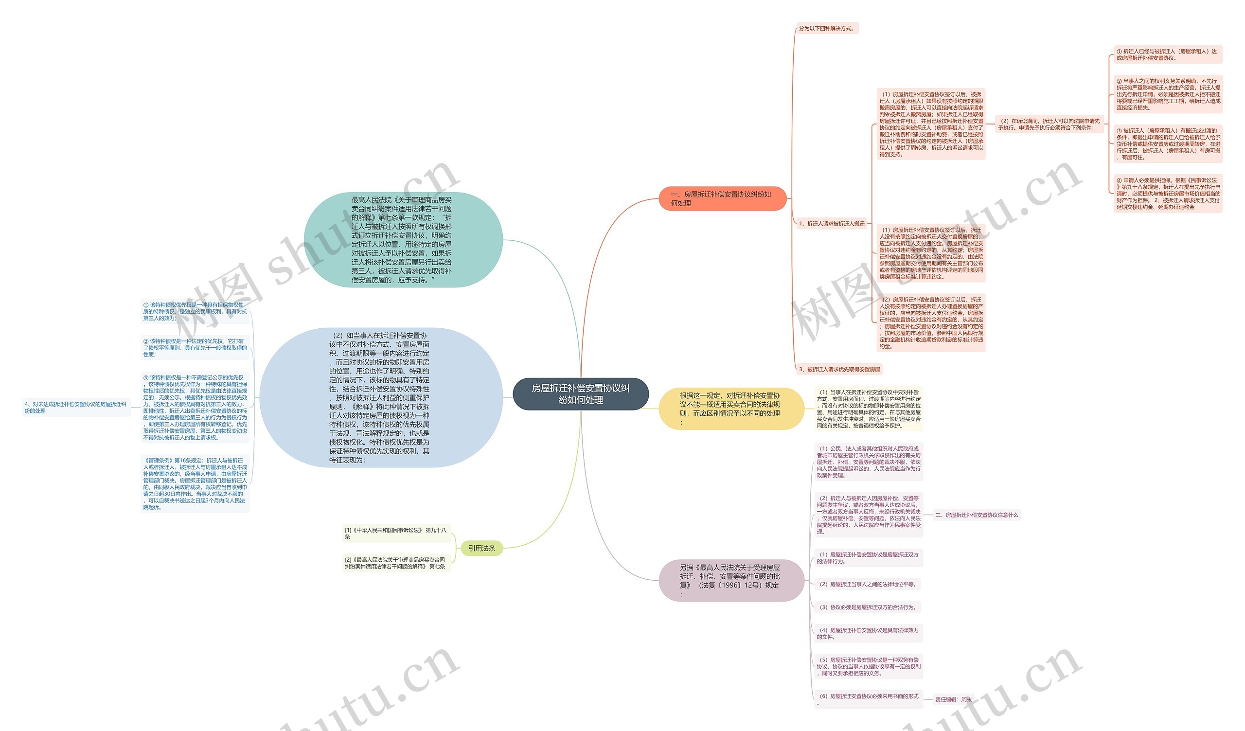 房屋拆迁补偿安置协议纠纷如何处理思维导图