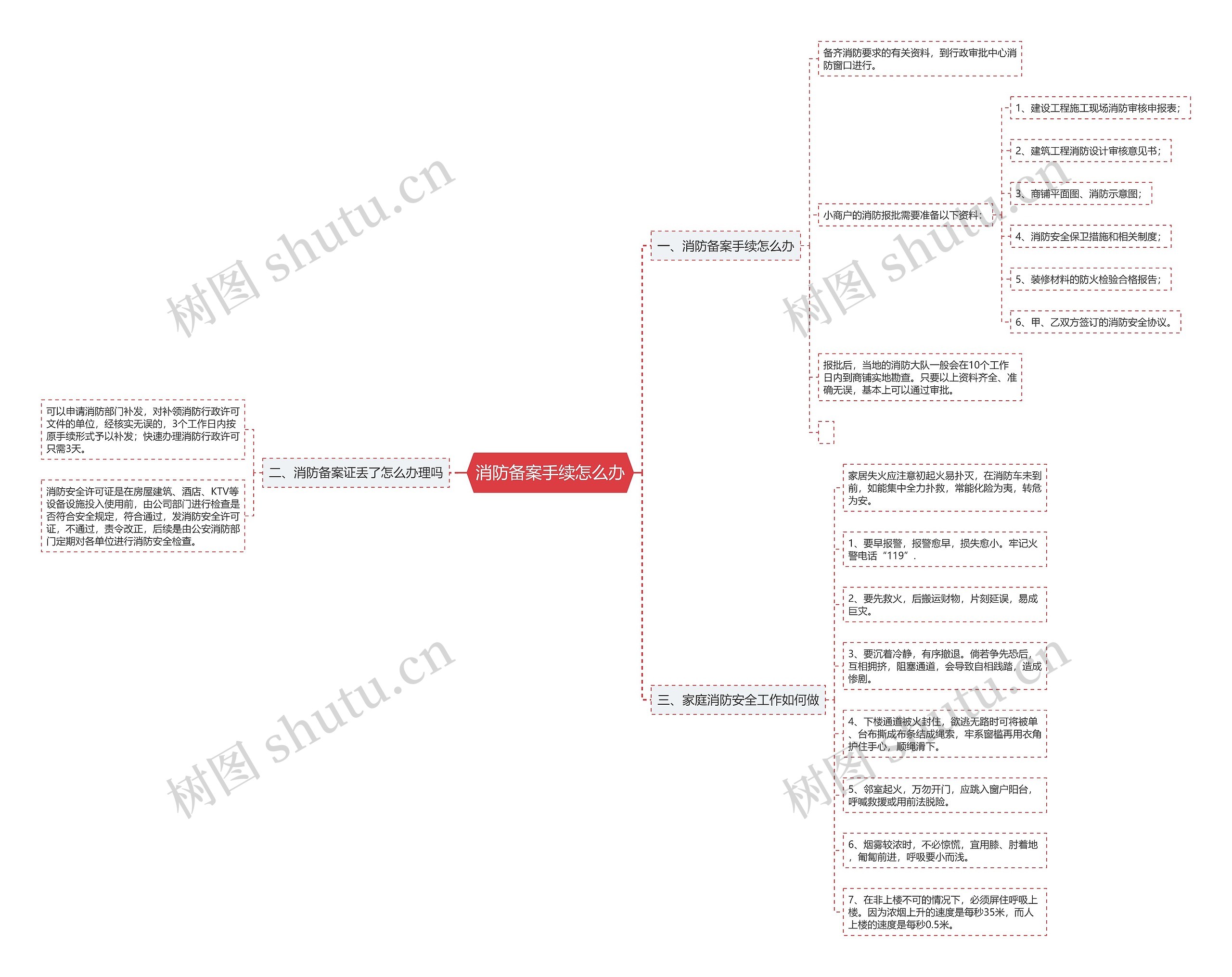 消防备案手续怎么办思维导图
