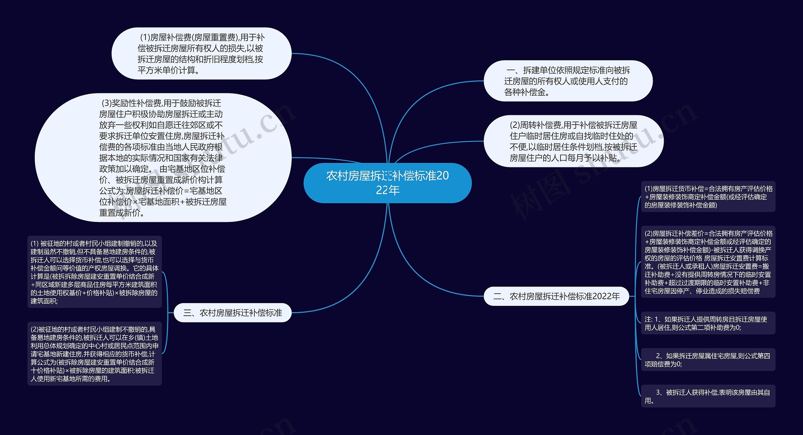 农村房屋拆迁补偿标准2022年思维导图