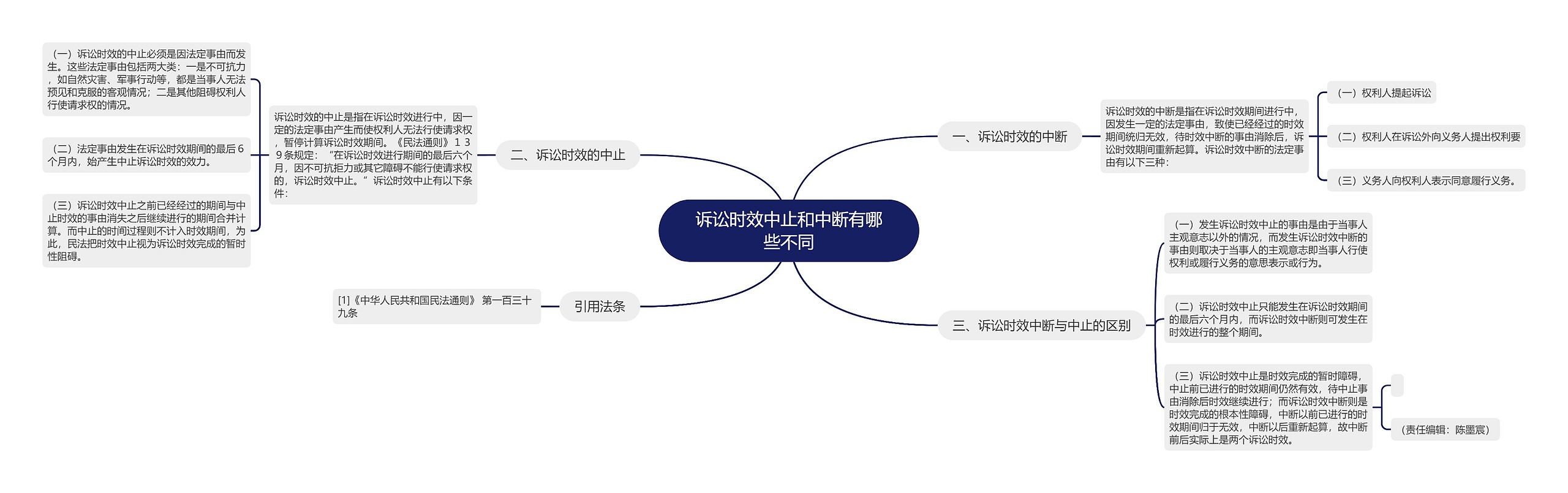 诉讼时效中止和中断有哪些不同思维导图