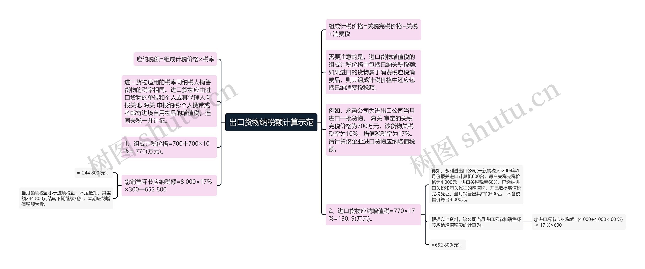 出口货物纳税额计算示范思维导图