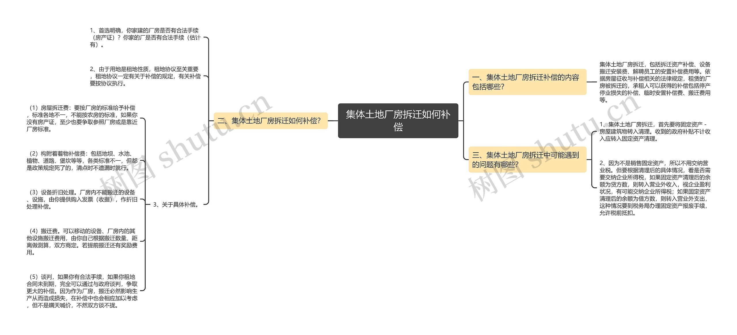 集体土地厂房拆迁如何补偿思维导图