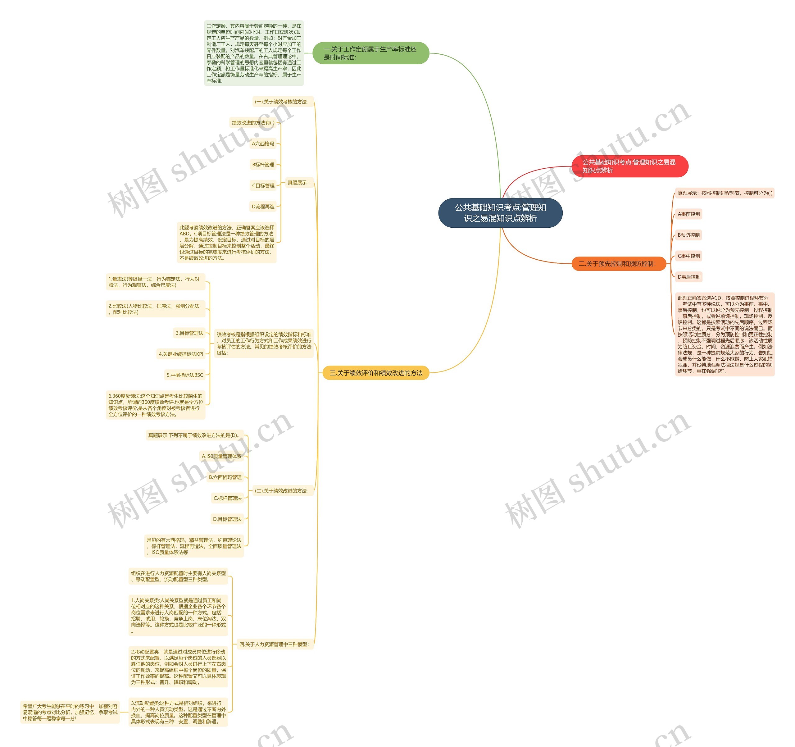公共基础知识考点:管理知识之易混知识点辨析思维导图