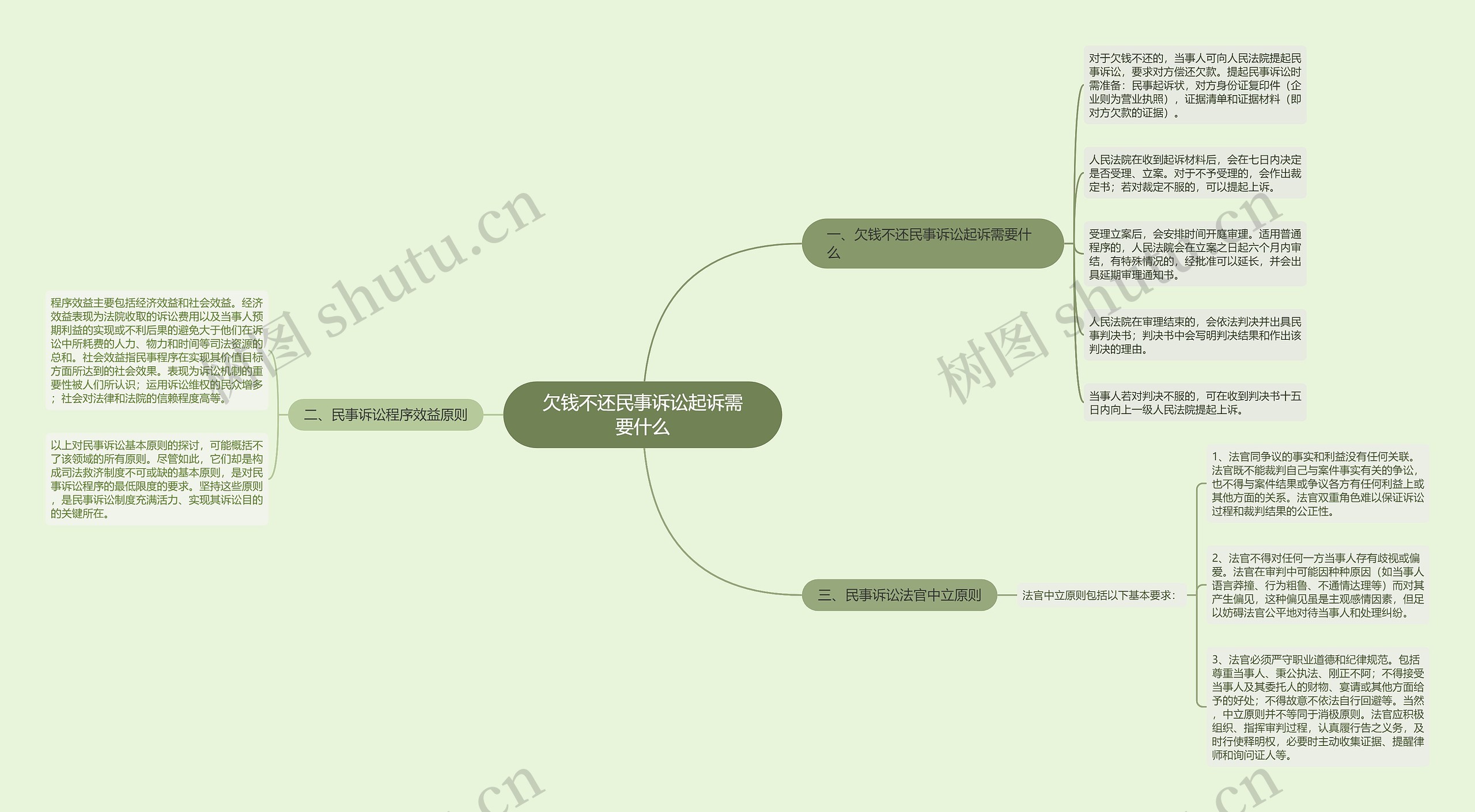 欠钱不还民事诉讼起诉需要什么思维导图