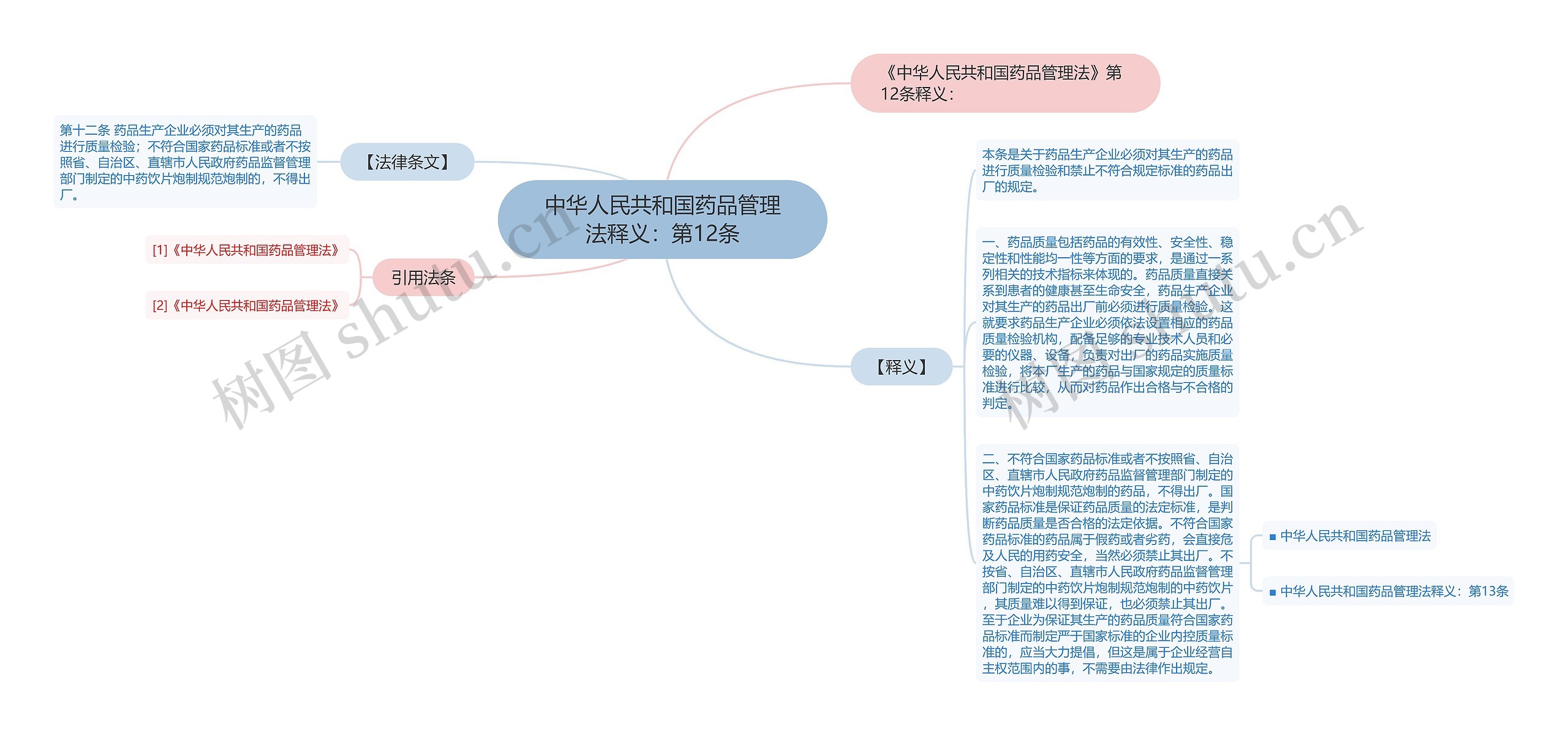 中华人民共和国药品管理法释义：第12条思维导图