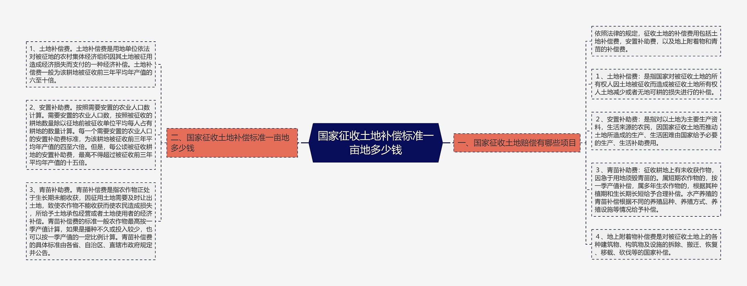 国家征收土地补偿标准一亩地多少钱