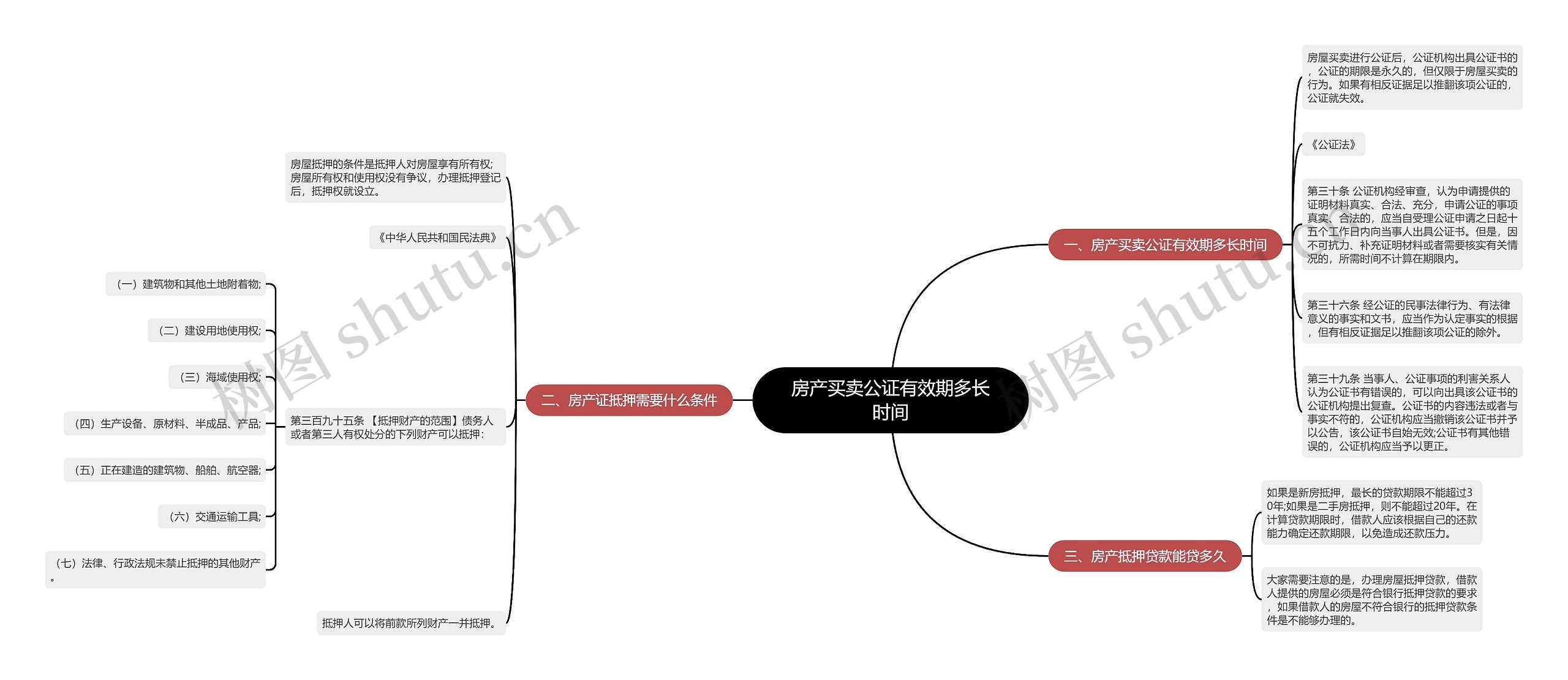 房产买卖公证有效期多长时间思维导图