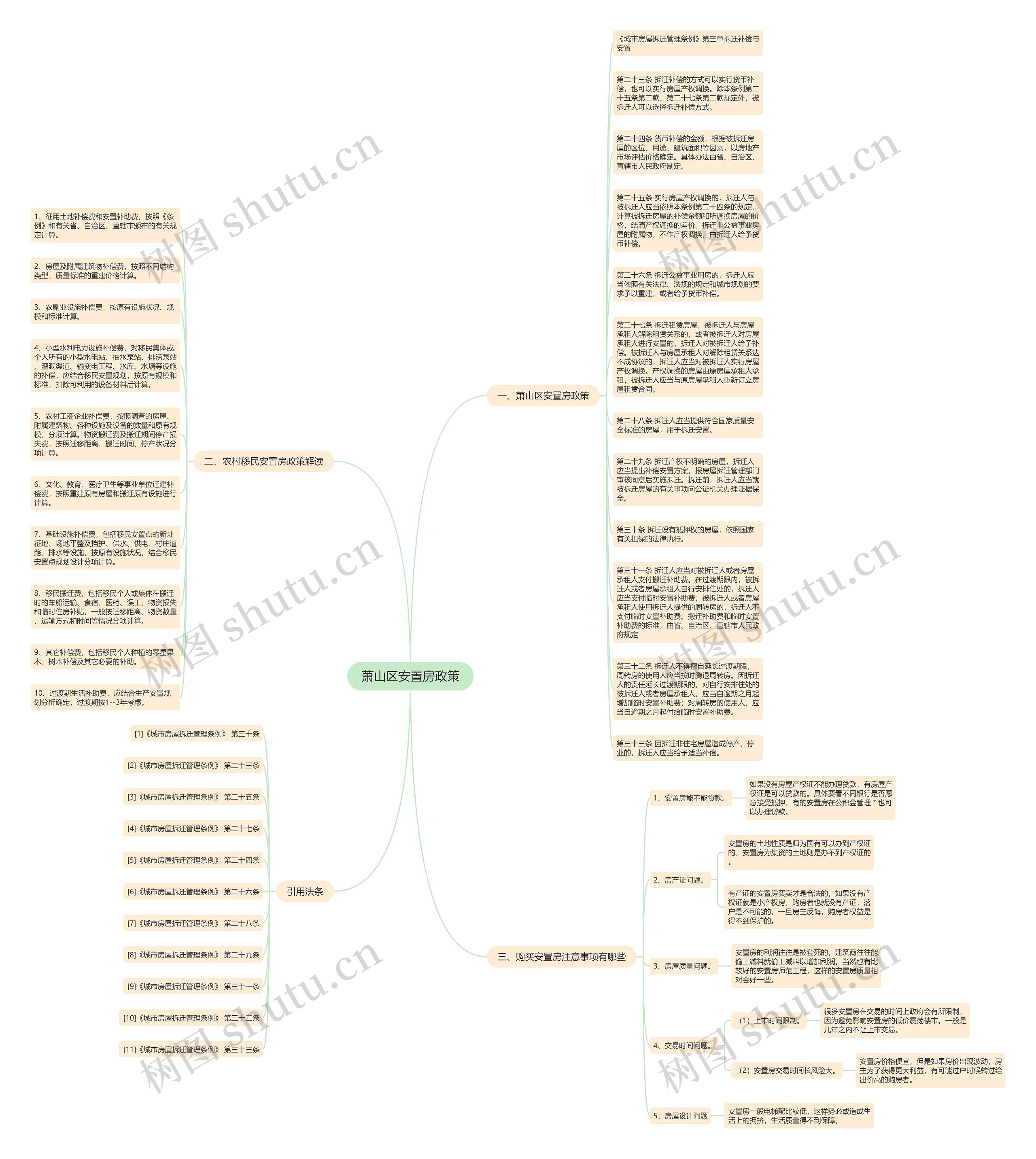 萧山区安置房政策思维导图