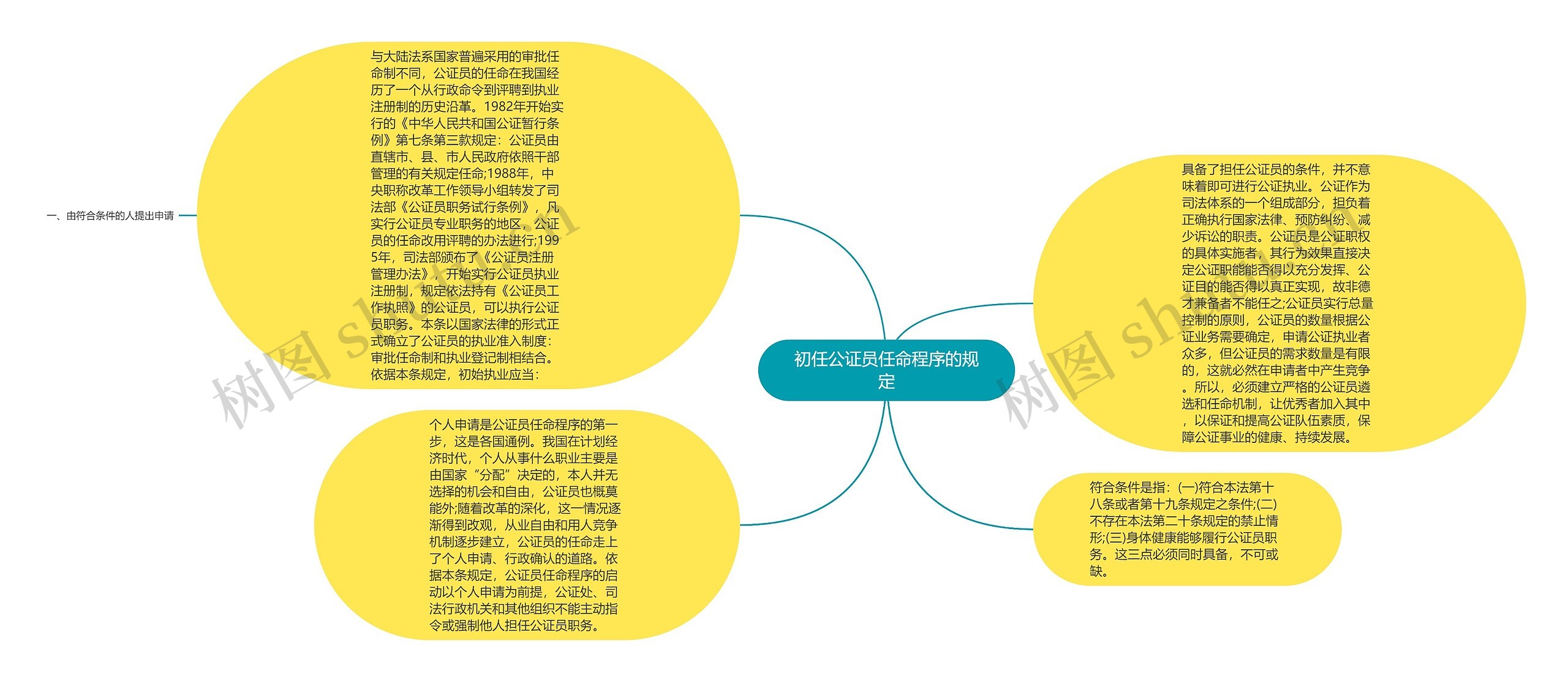 初任公证员任命程序的规定思维导图