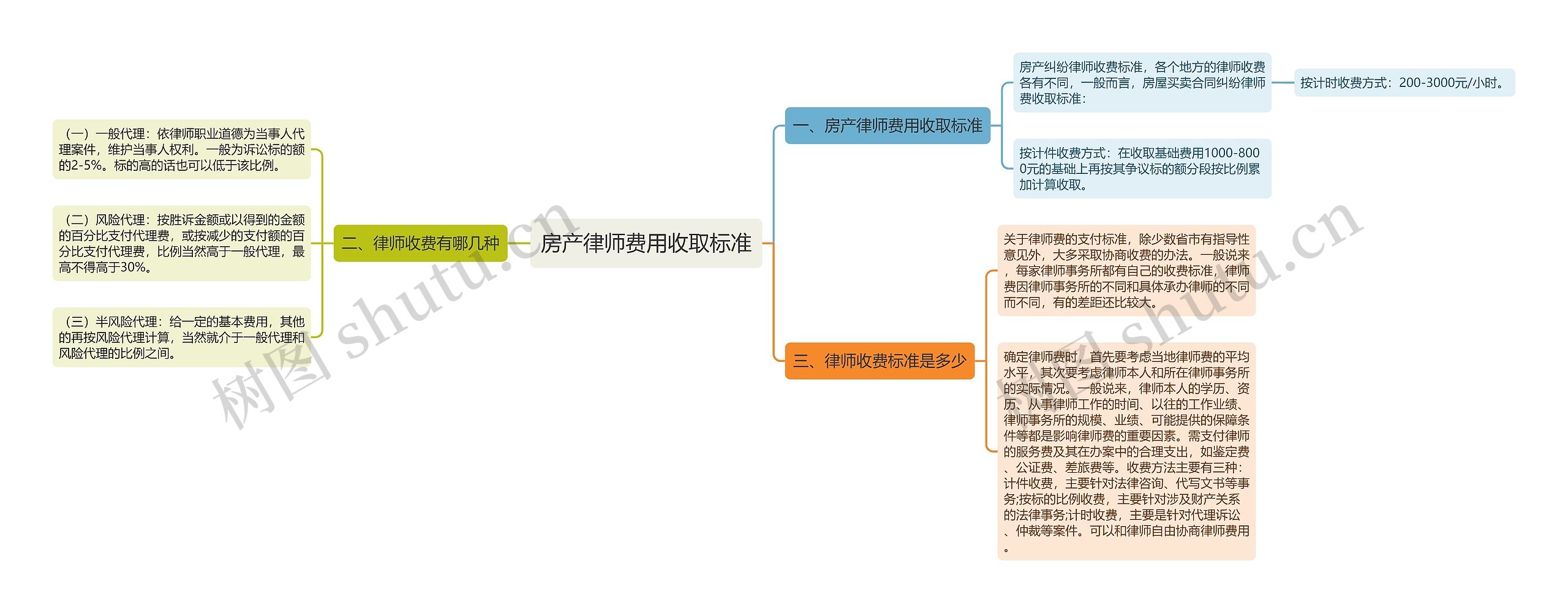 房产律师费用收取标准思维导图