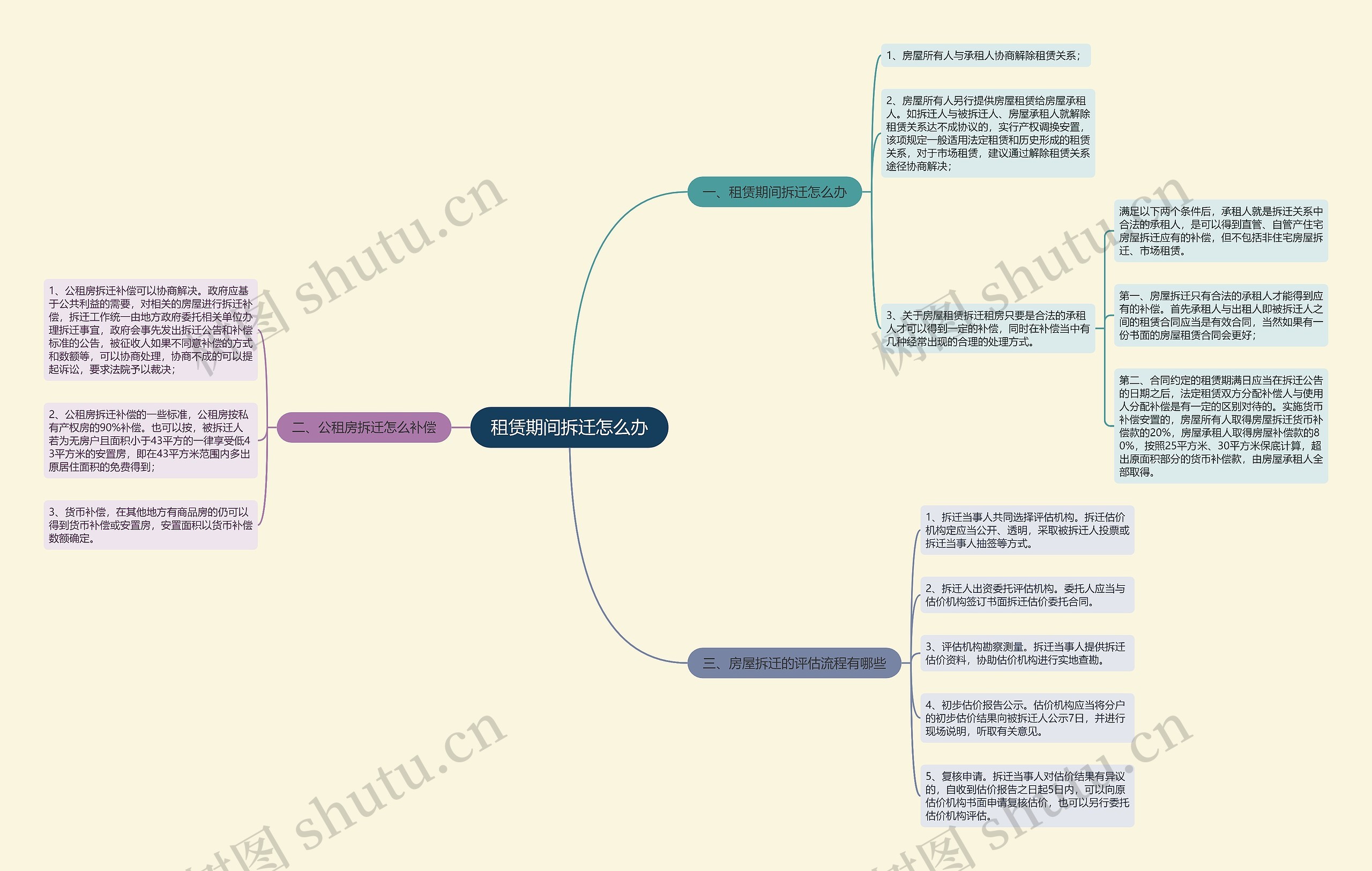 租赁期间拆迁怎么办思维导图