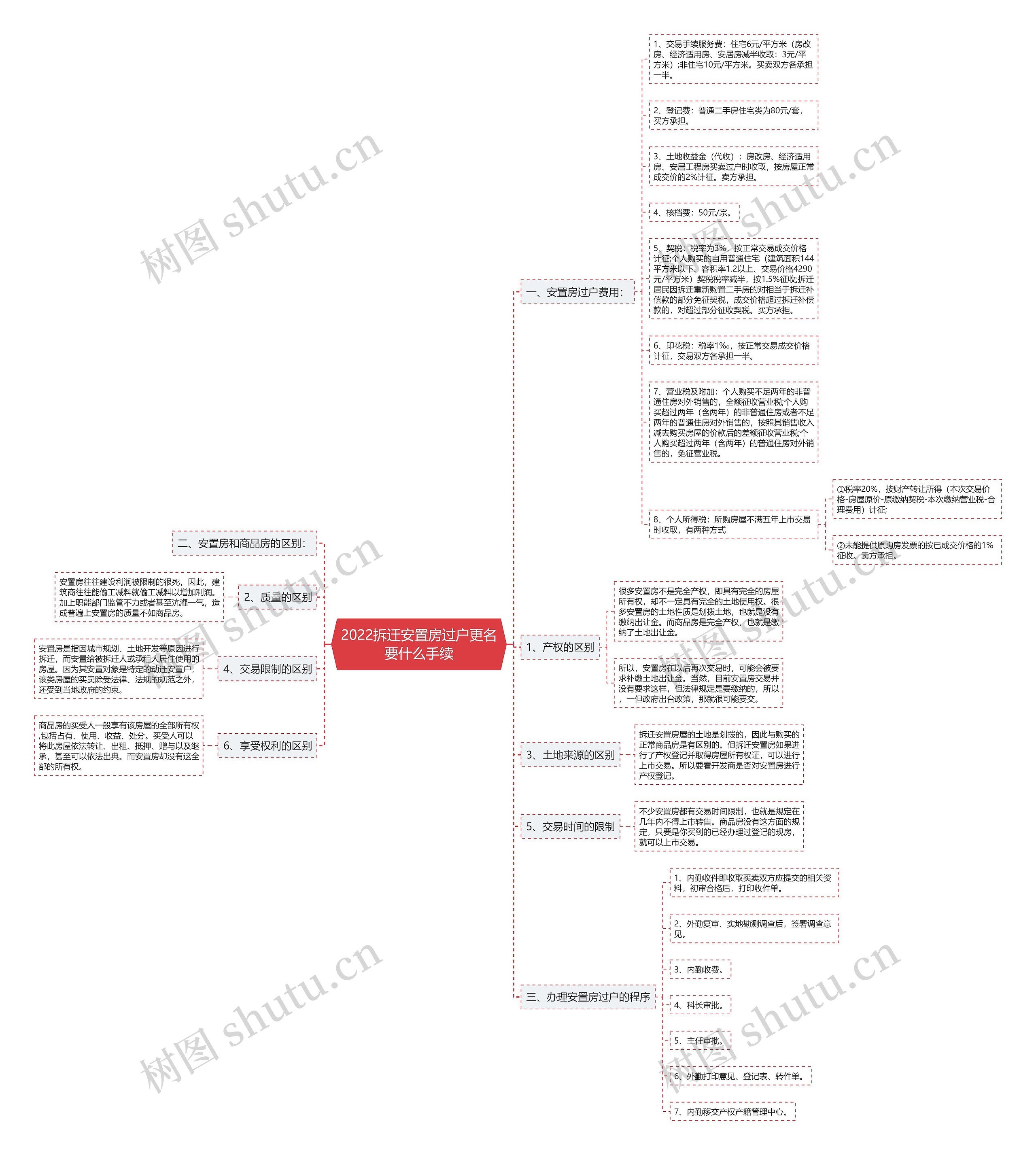 2022拆迁安置房过户更名要什么手续思维导图