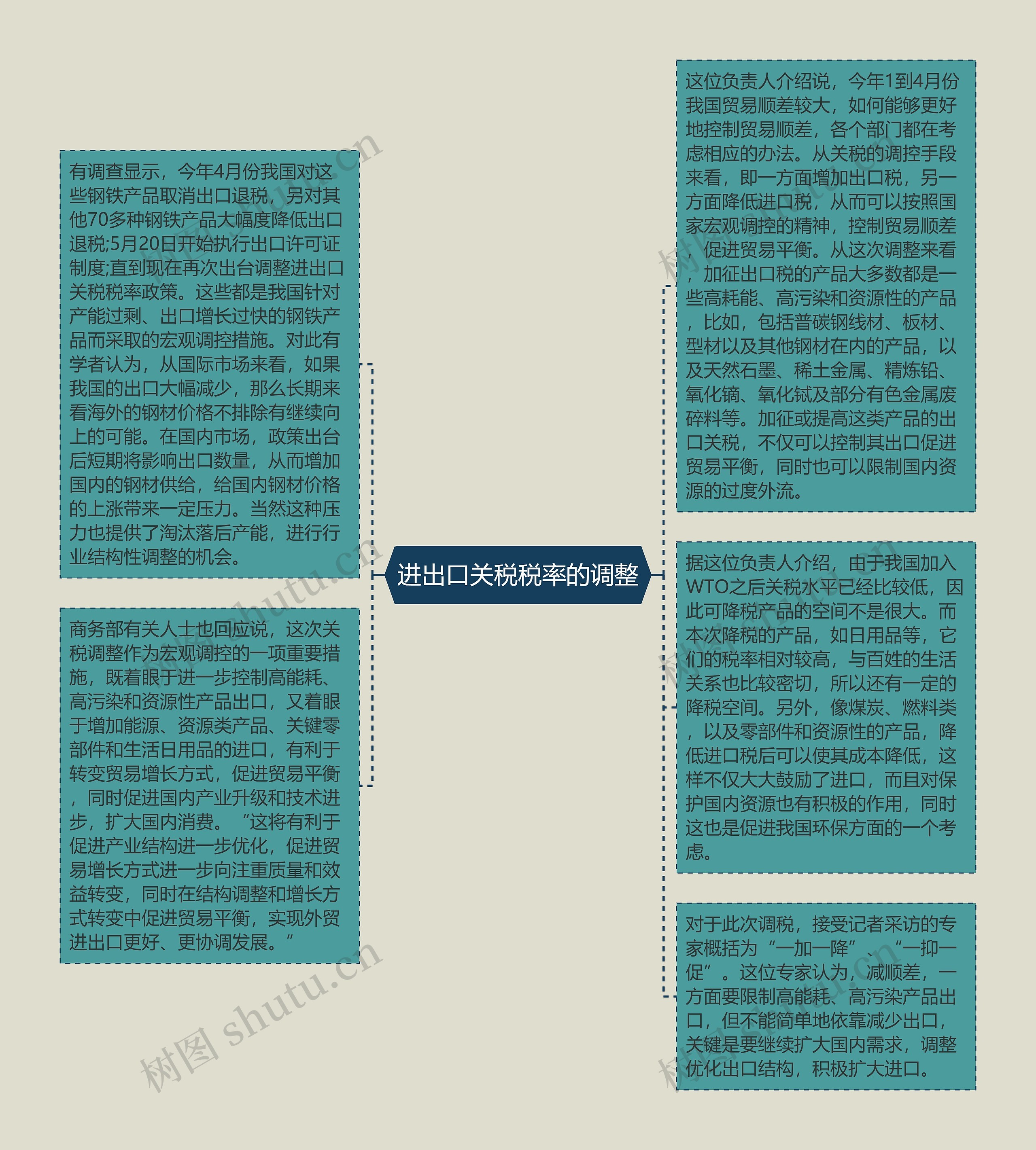 进出口关税税率的调整思维导图