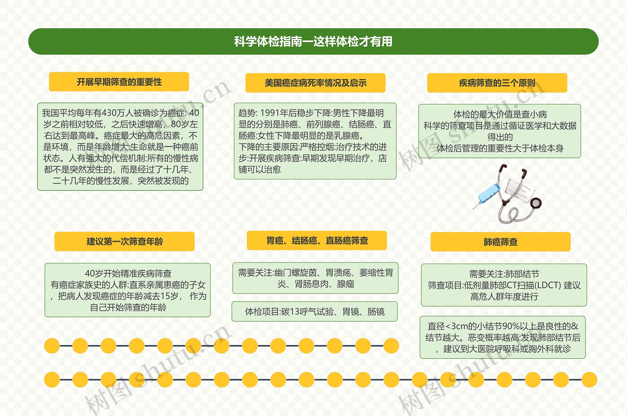 科学体检指南一这样体检才有用
思维导图