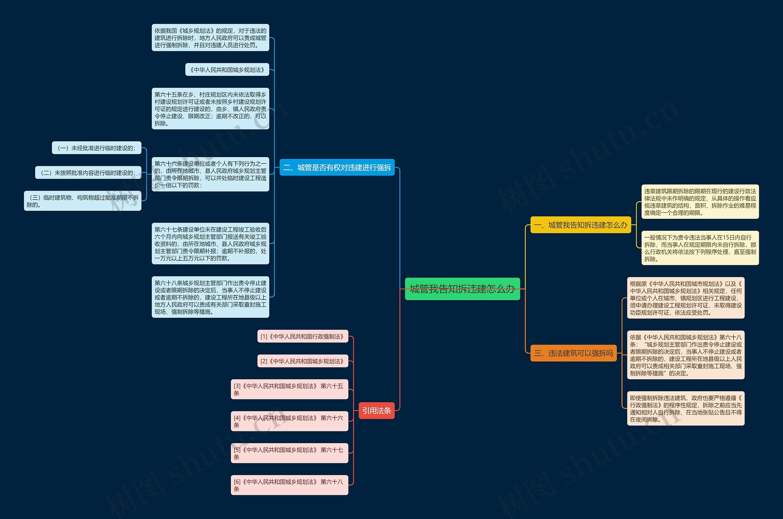城管我告知拆违建怎么办思维导图