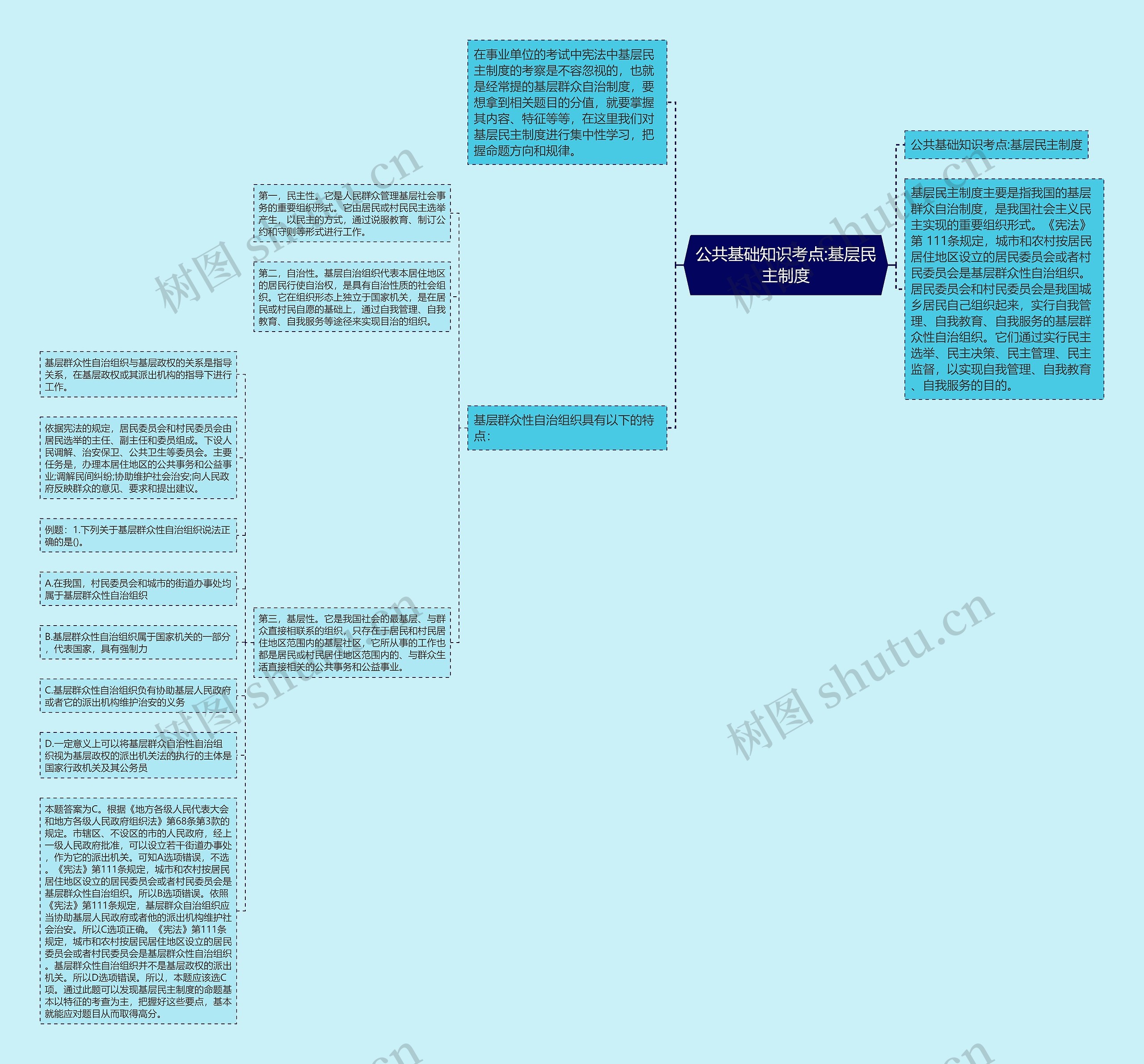 公共基础知识考点:基层民主制度思维导图