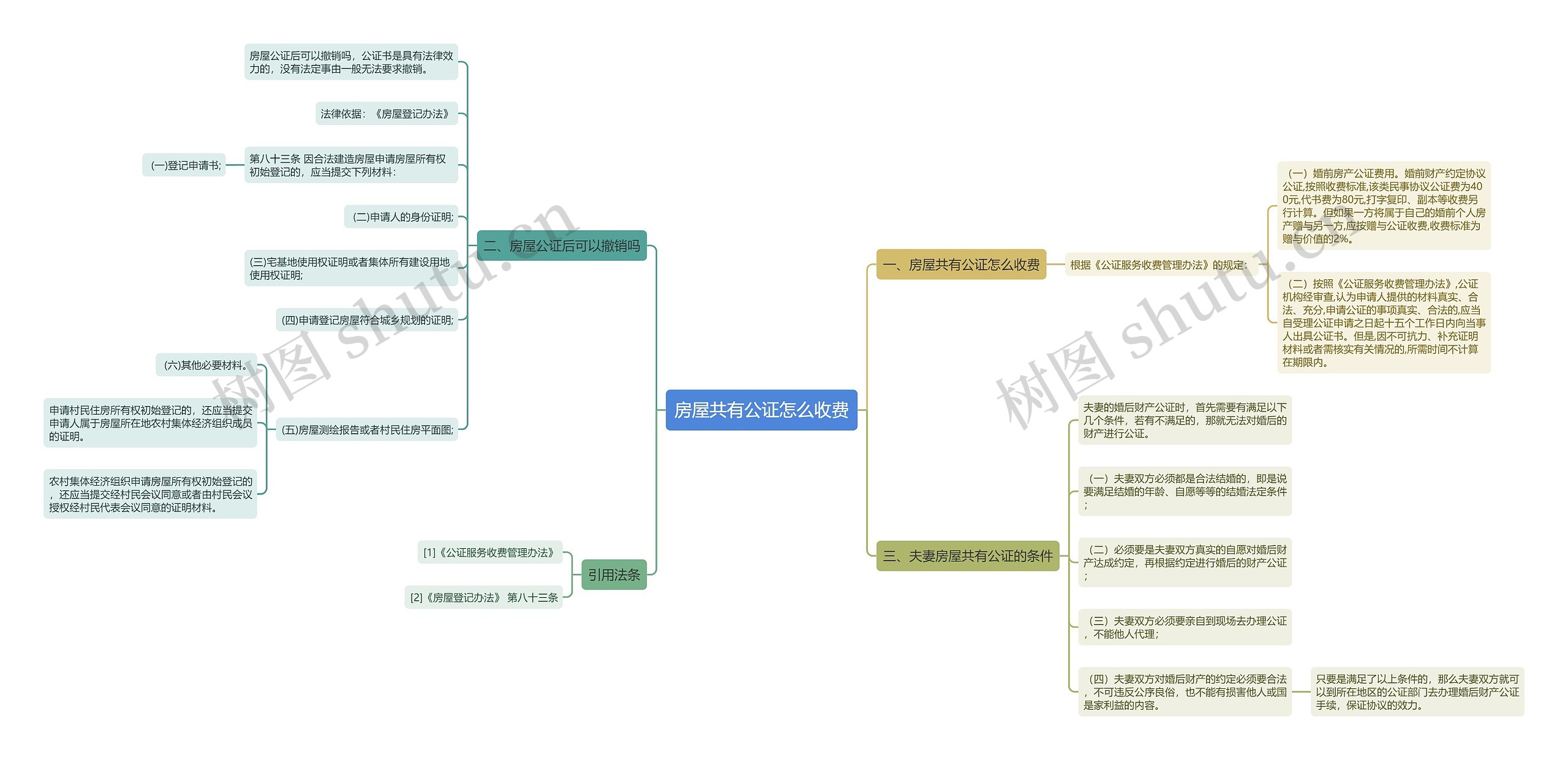 房屋共有公证怎么收费