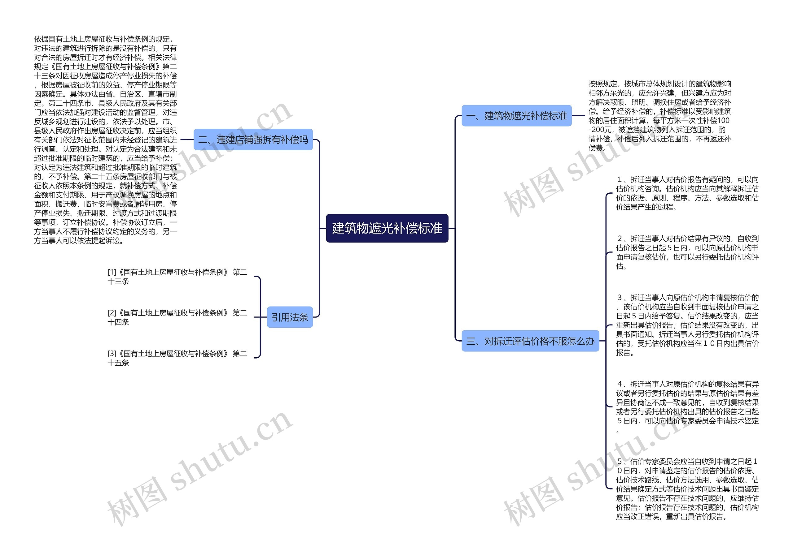 建筑物遮光补偿标准思维导图