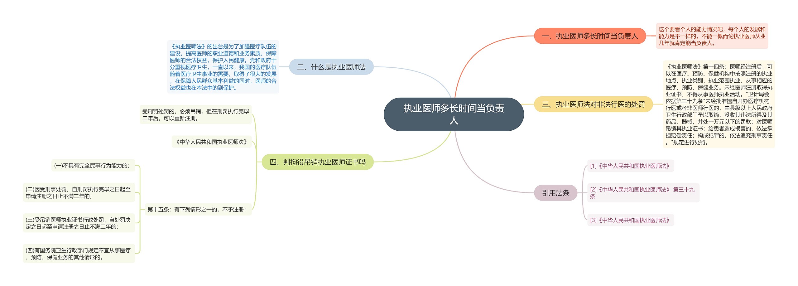 执业医师多长时间当负责人思维导图