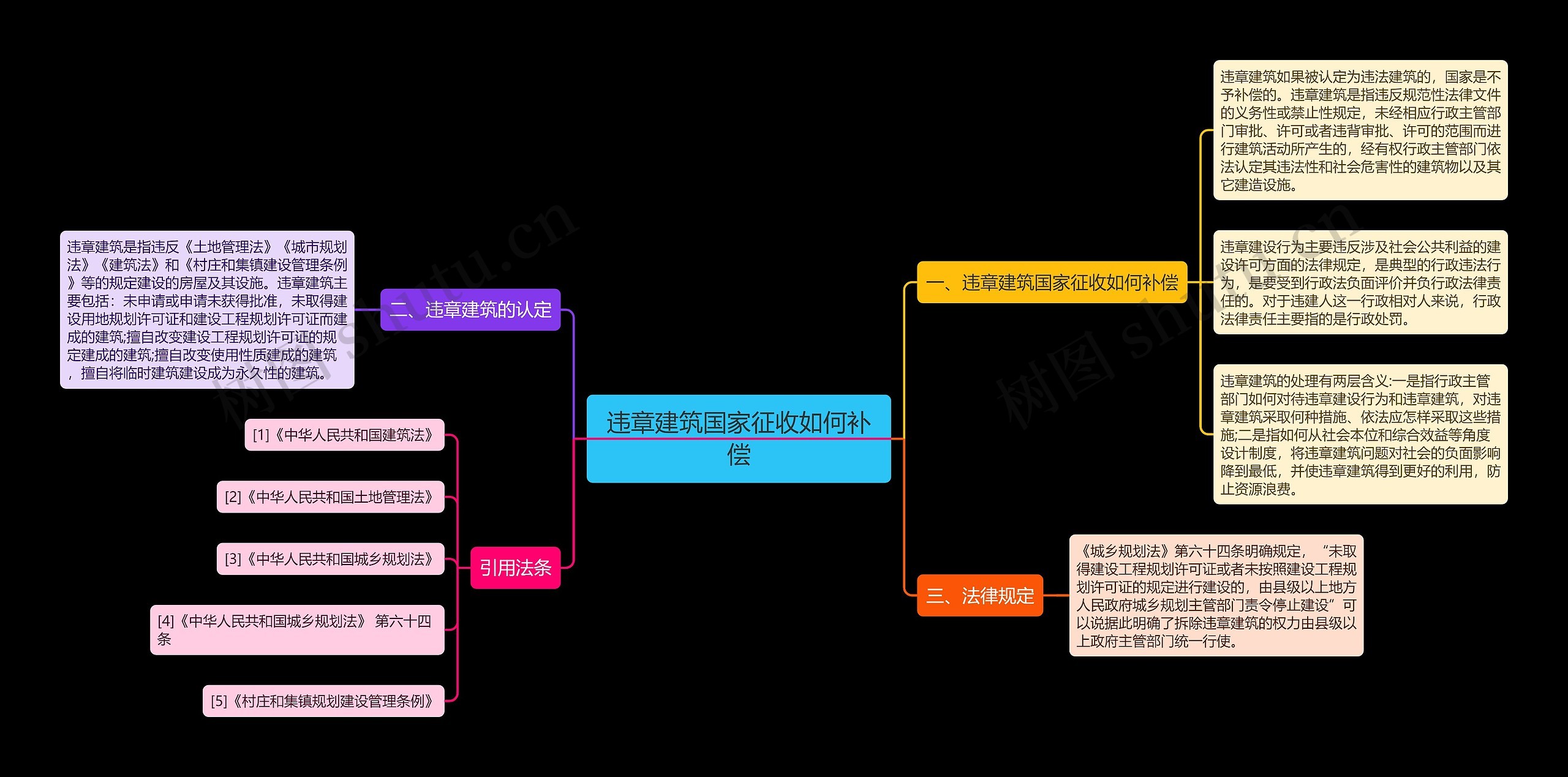 违章建筑国家征收如何补偿思维导图