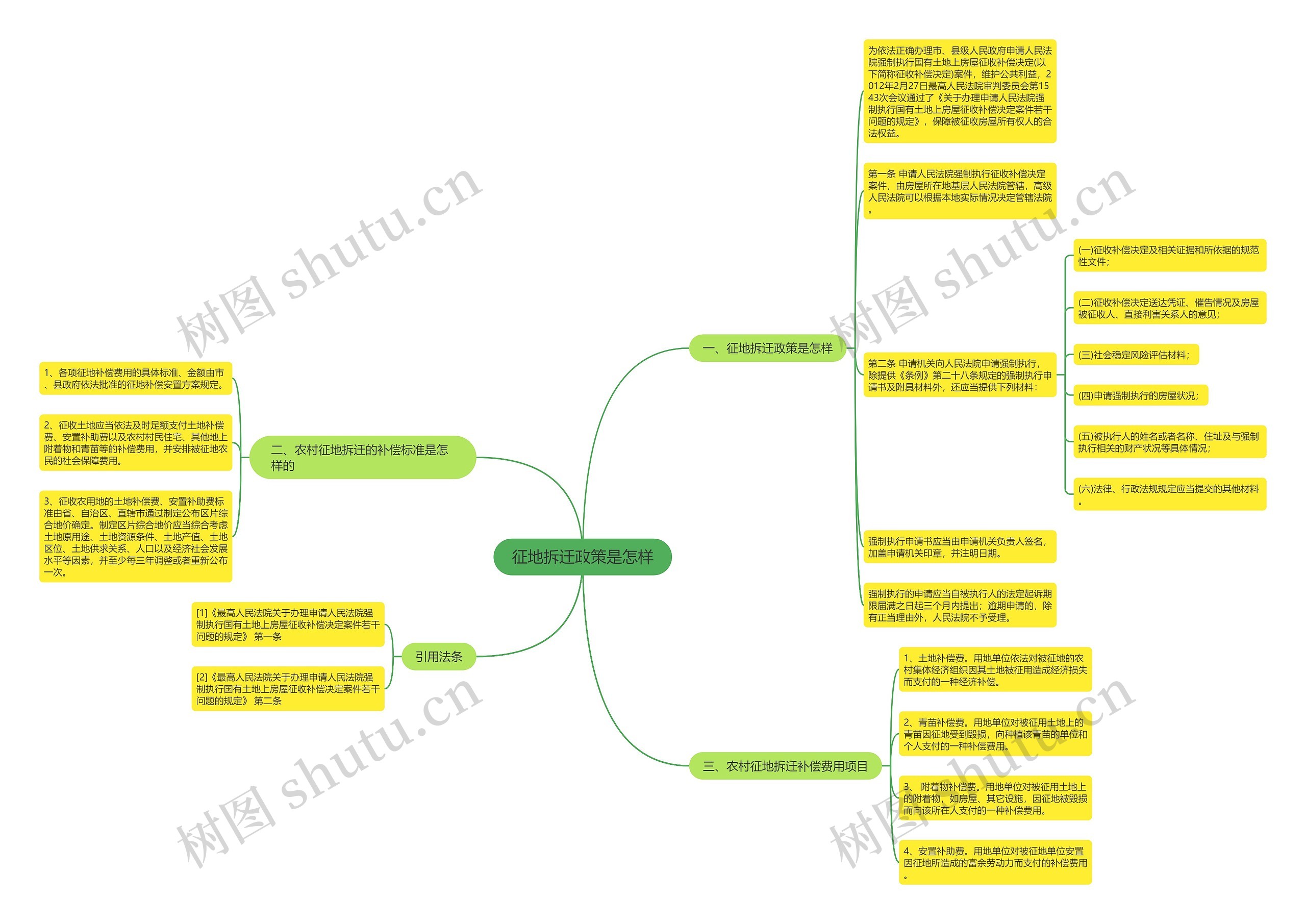 征地拆迁政策是怎样思维导图