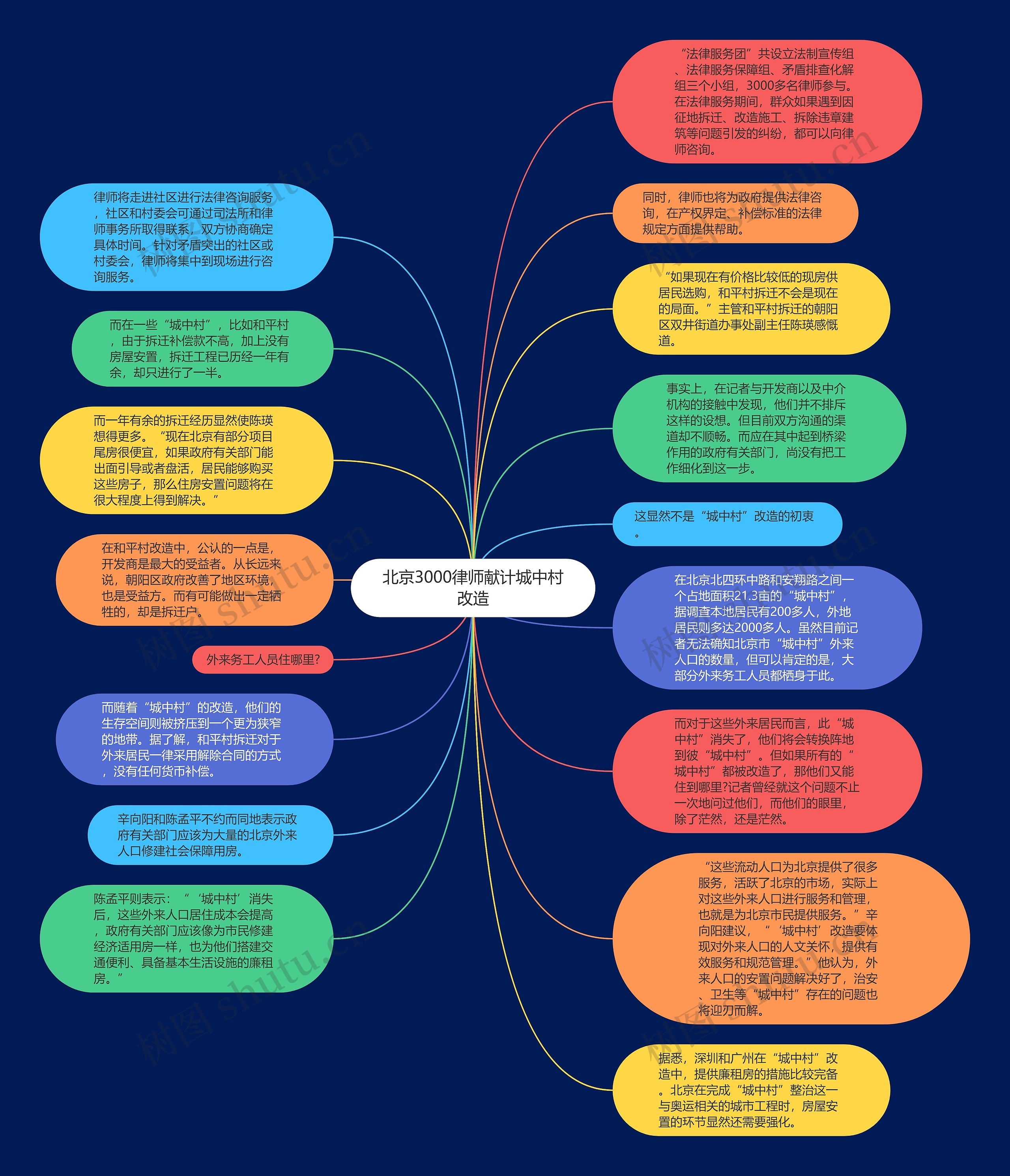 北京3000律师献计城中村改造思维导图