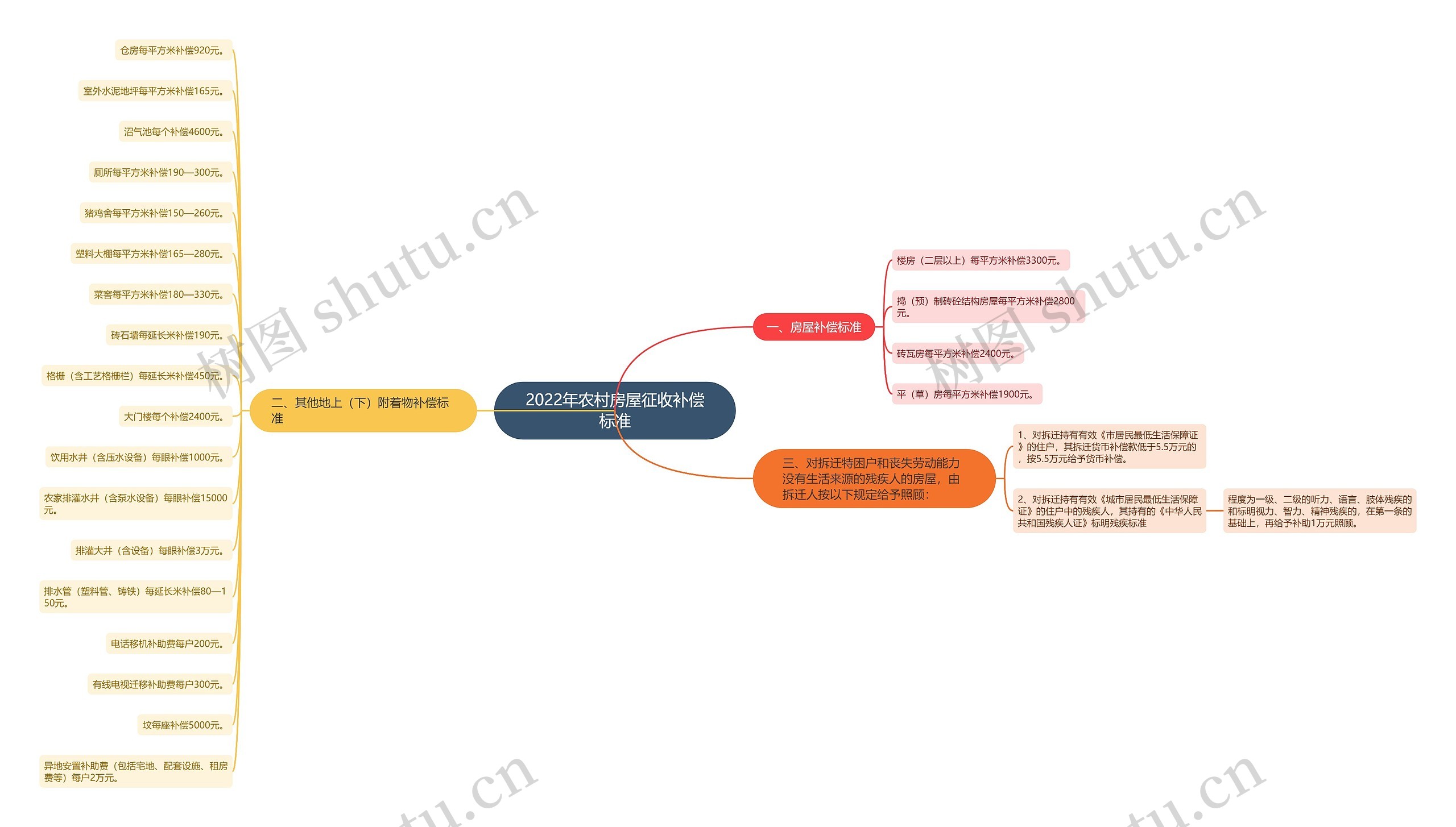 2022年农村房屋征收补偿标准思维导图