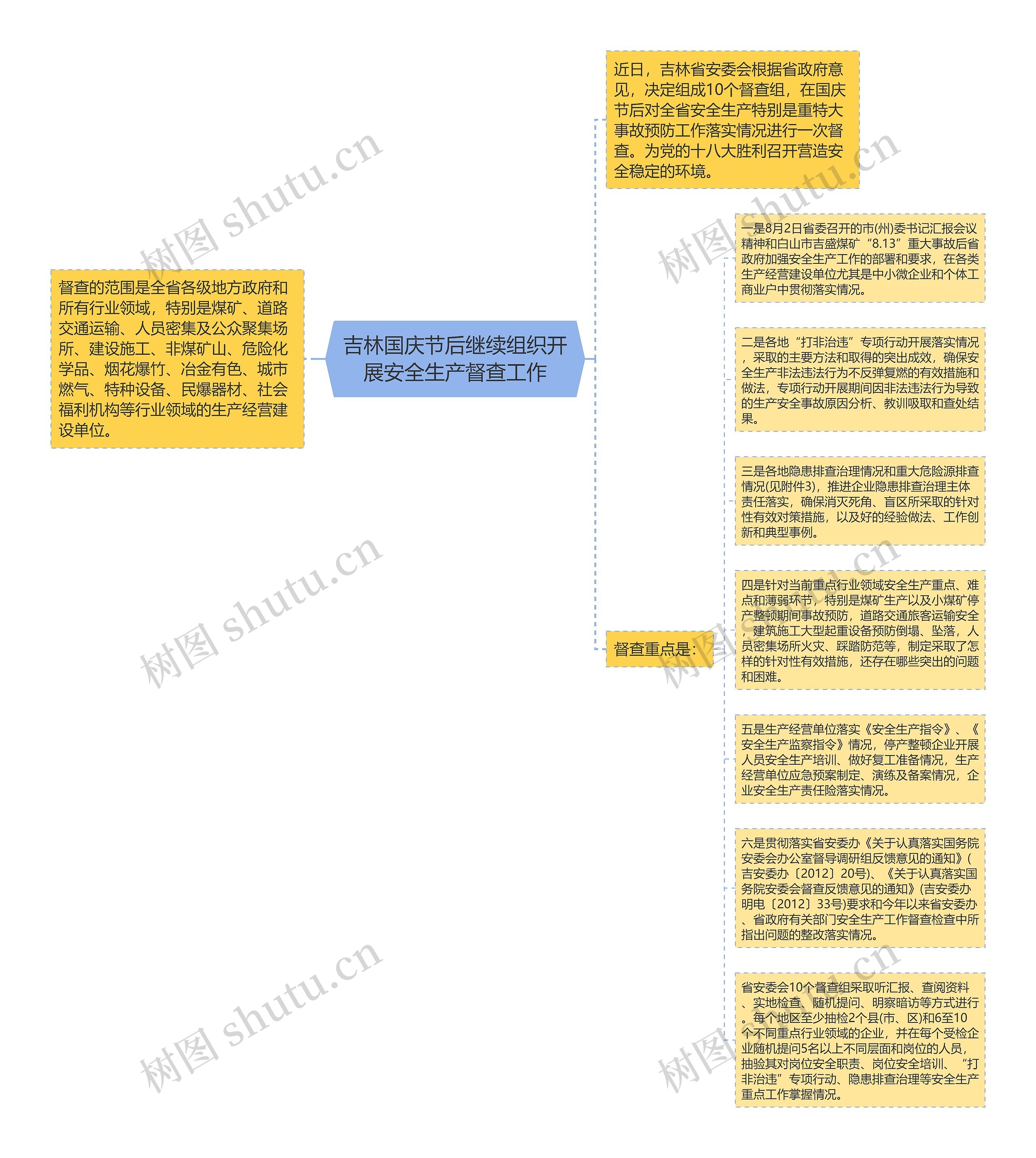 吉林国庆节后继续组织开展安全生产督查工作思维导图