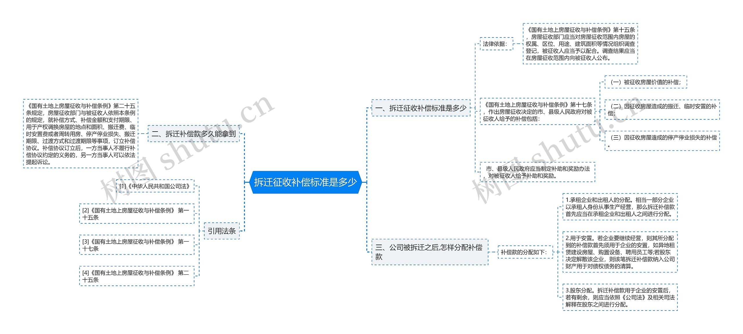 拆迁征收补偿标准是多少