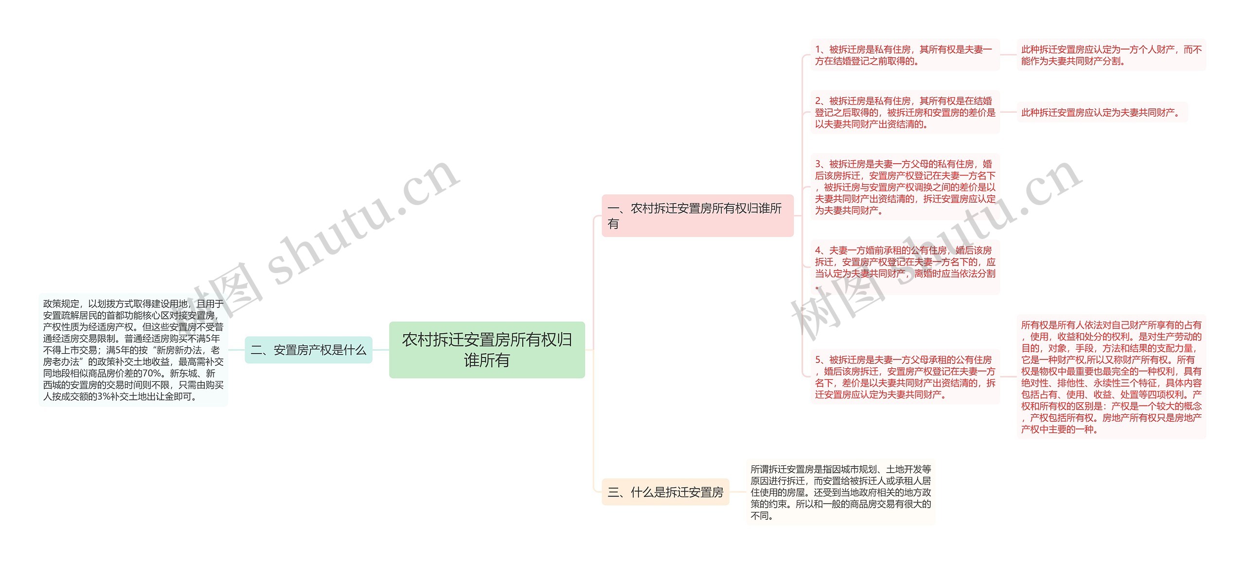 农村拆迁安置房所有权归谁所有思维导图